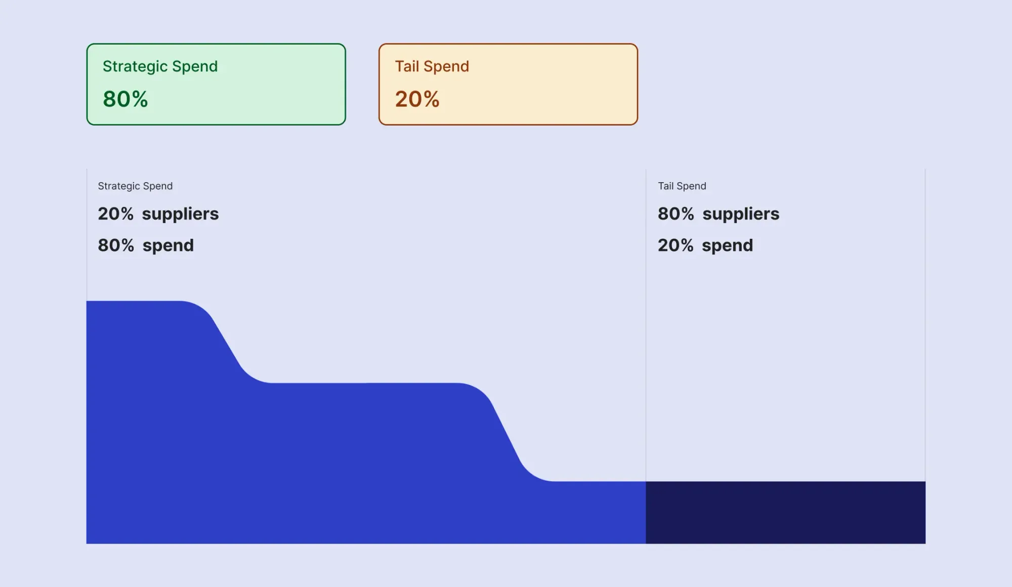 The Hidden 20%: Why Tail Spend Deserves a Spot in Procurement Strategy