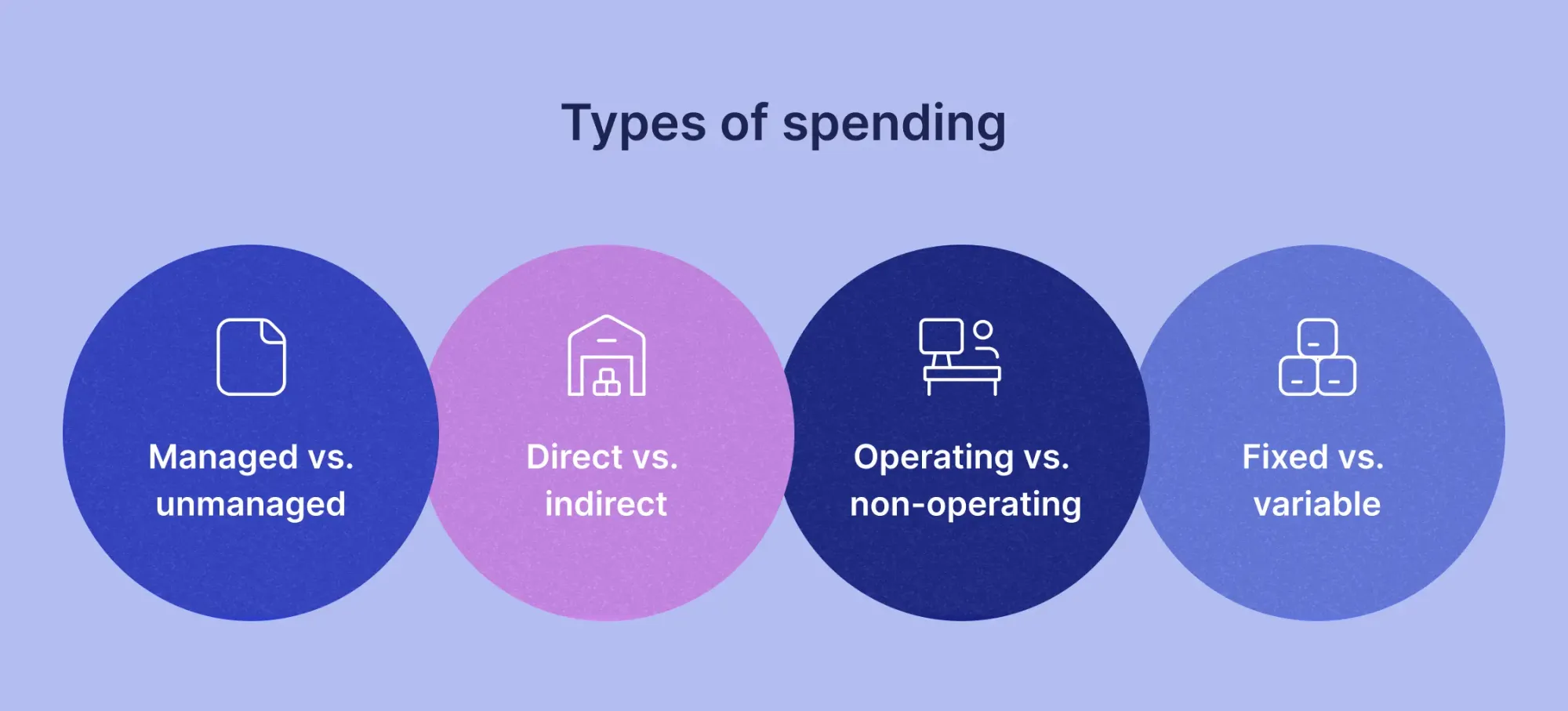 list of spending types