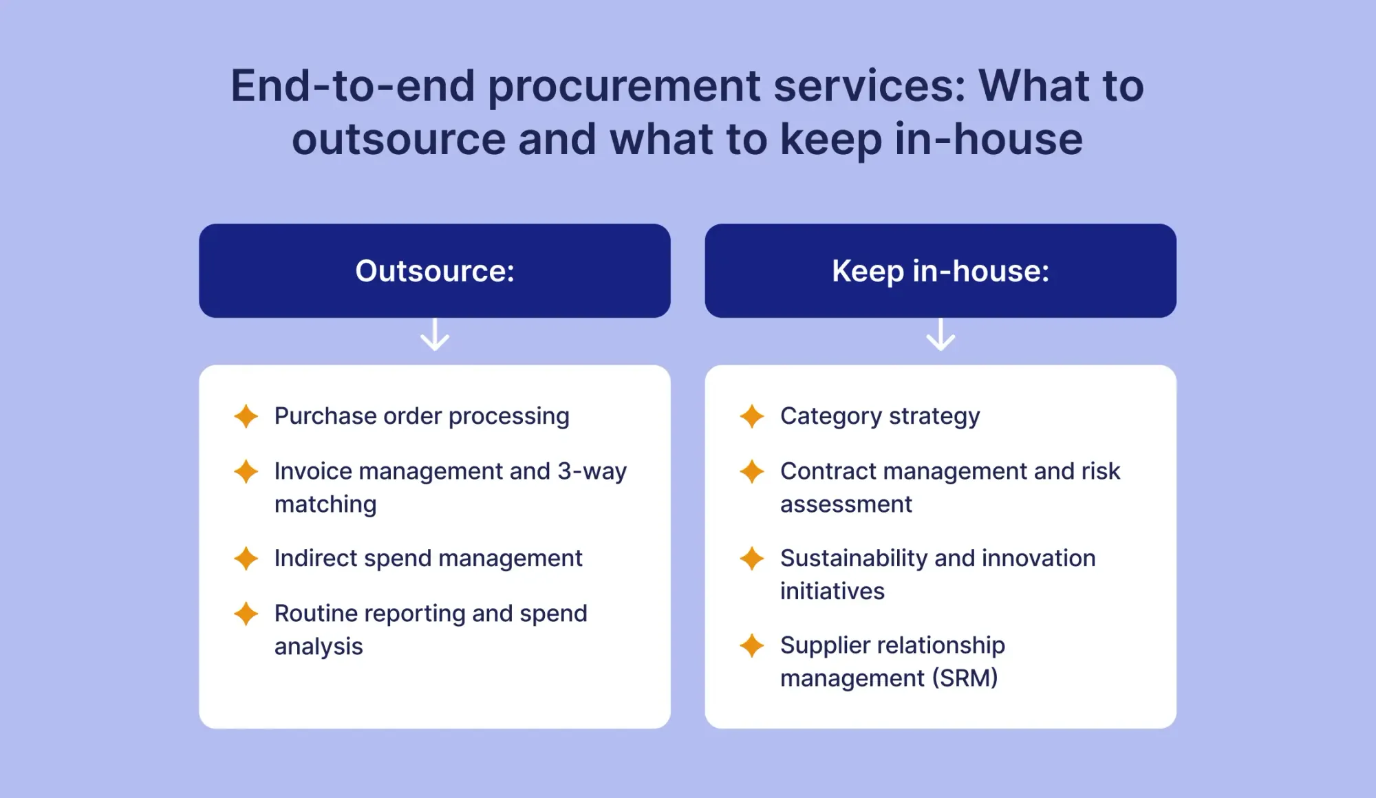 end to end procurement outsourcing vs in house