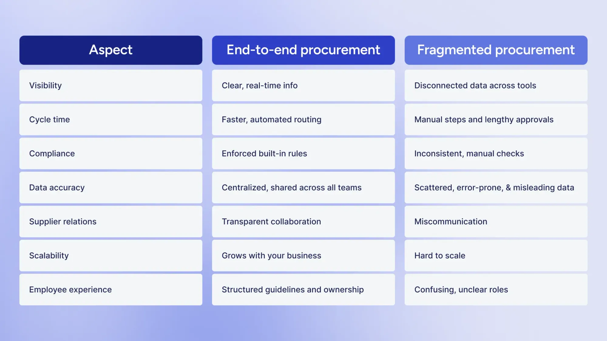fragmented procurement vs end to end procurement