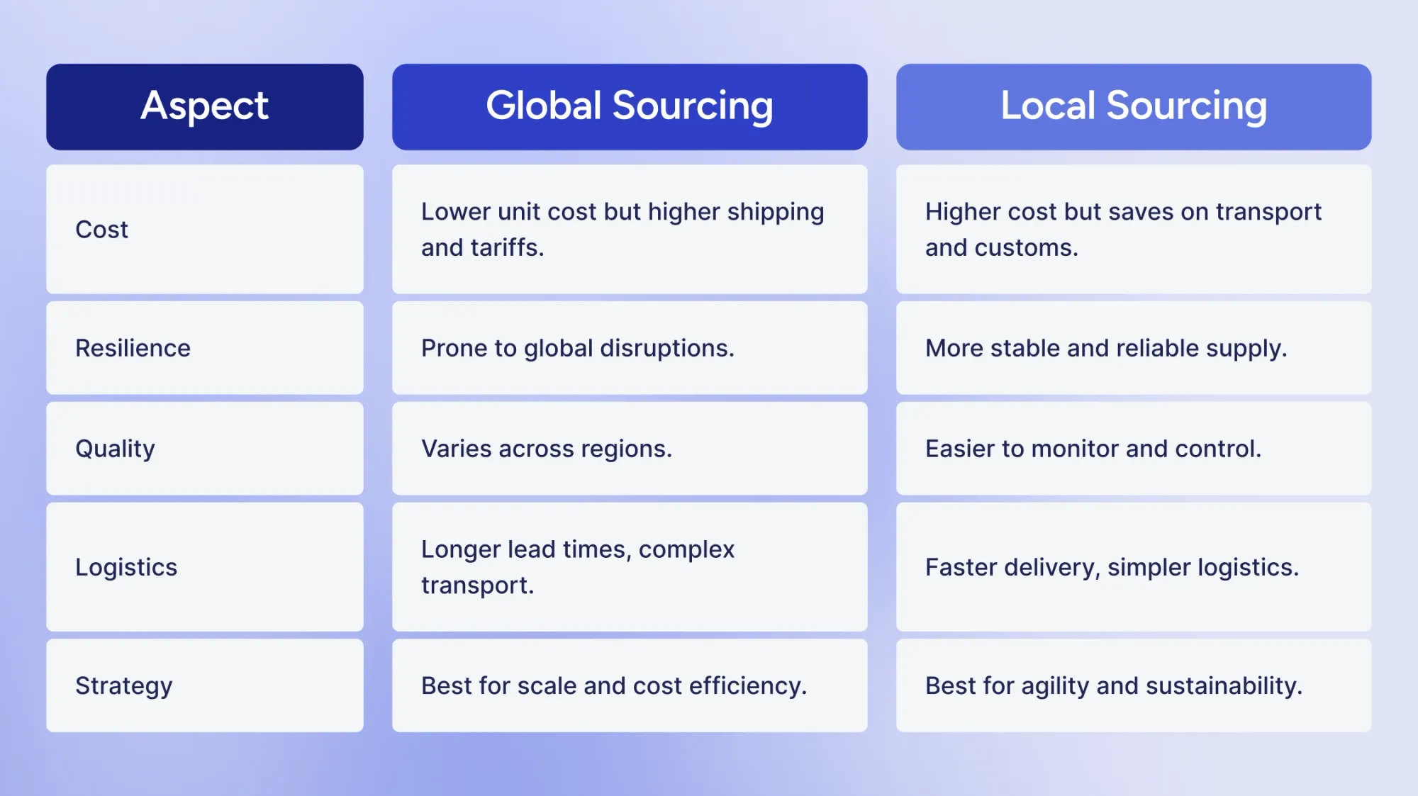 global sourcing vs local sourcing