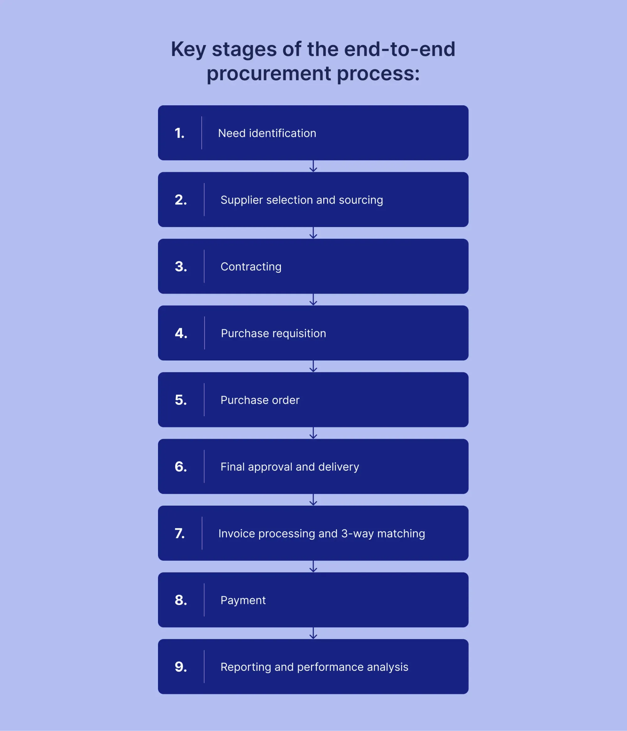 key stages of the end to end procurement process