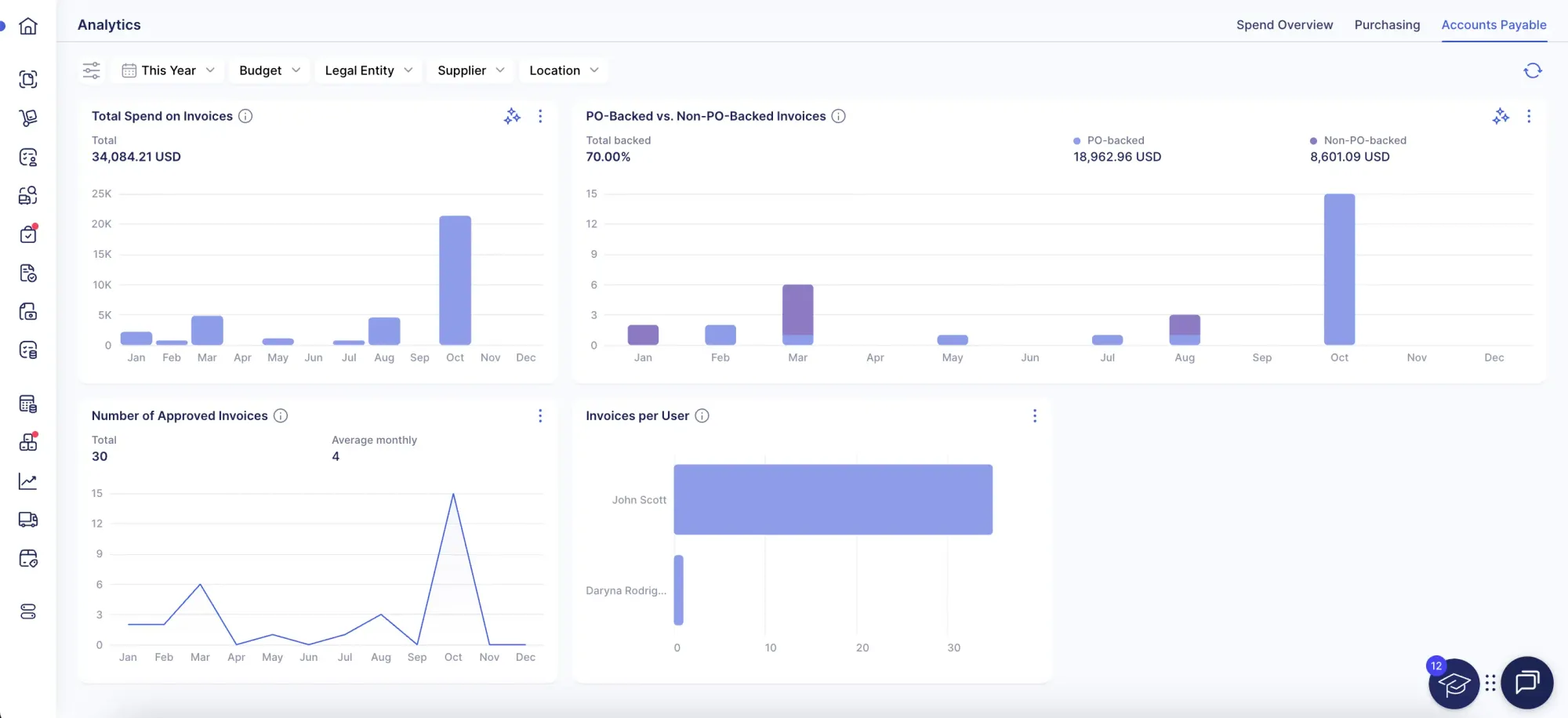 ap dashboard in precoro