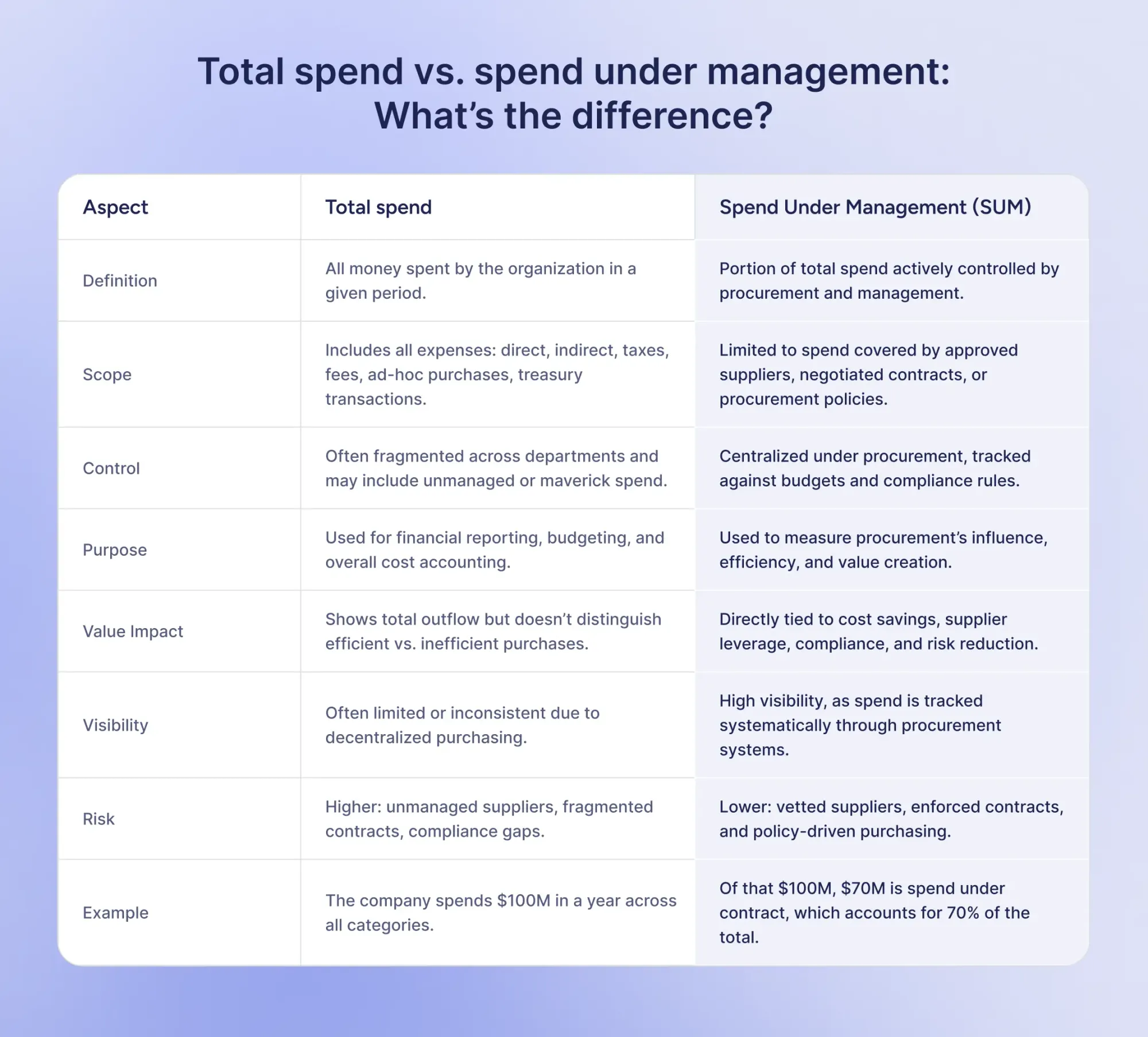 total and spend under management the difference explained