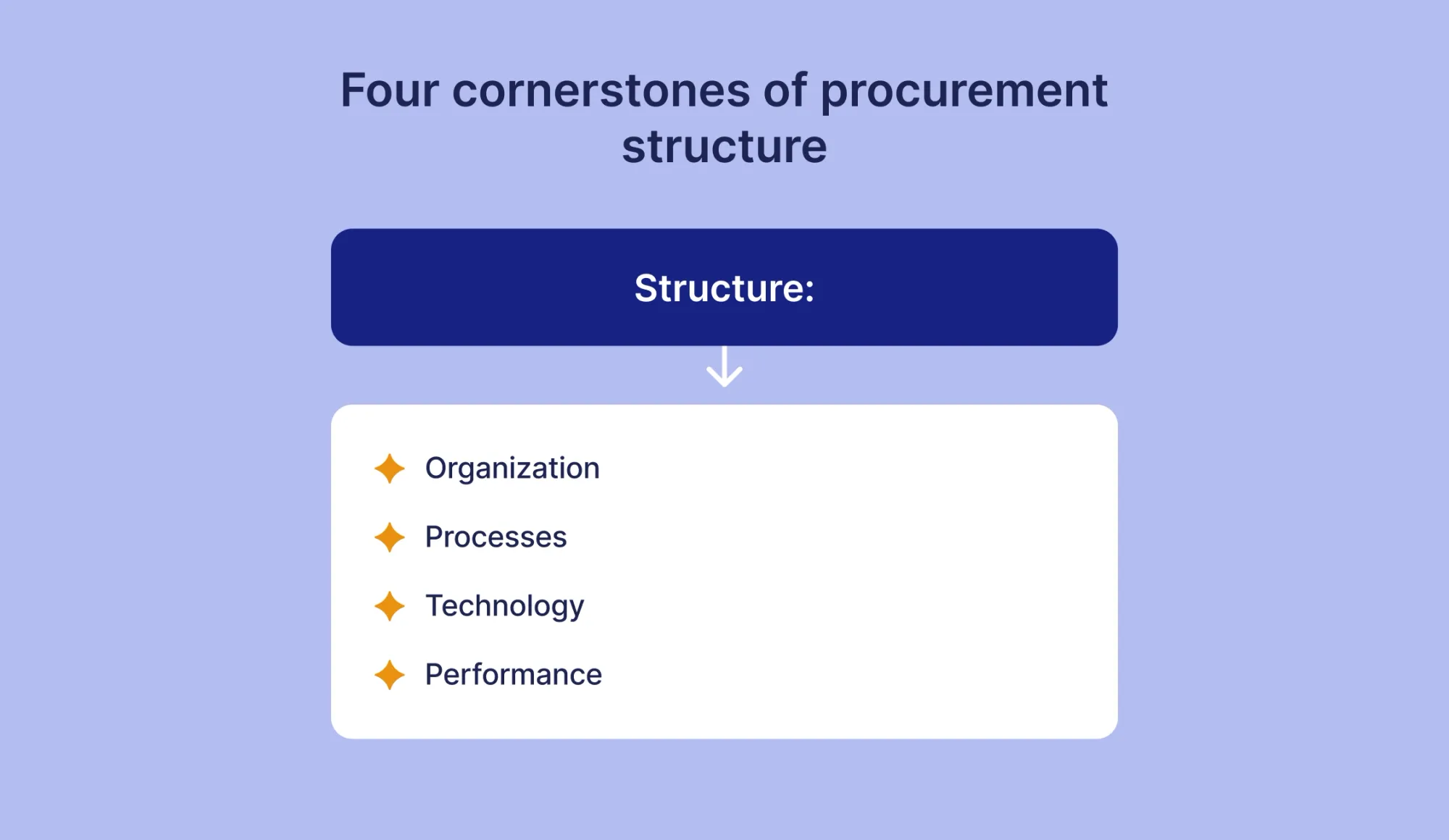 four cornerstones of procurement structure