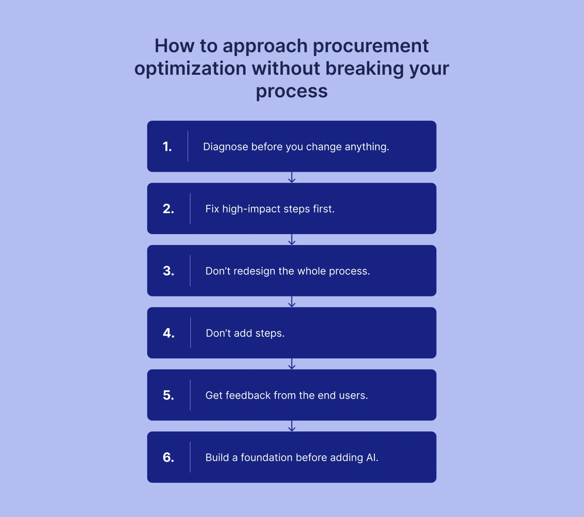 how to approach procurement optimization