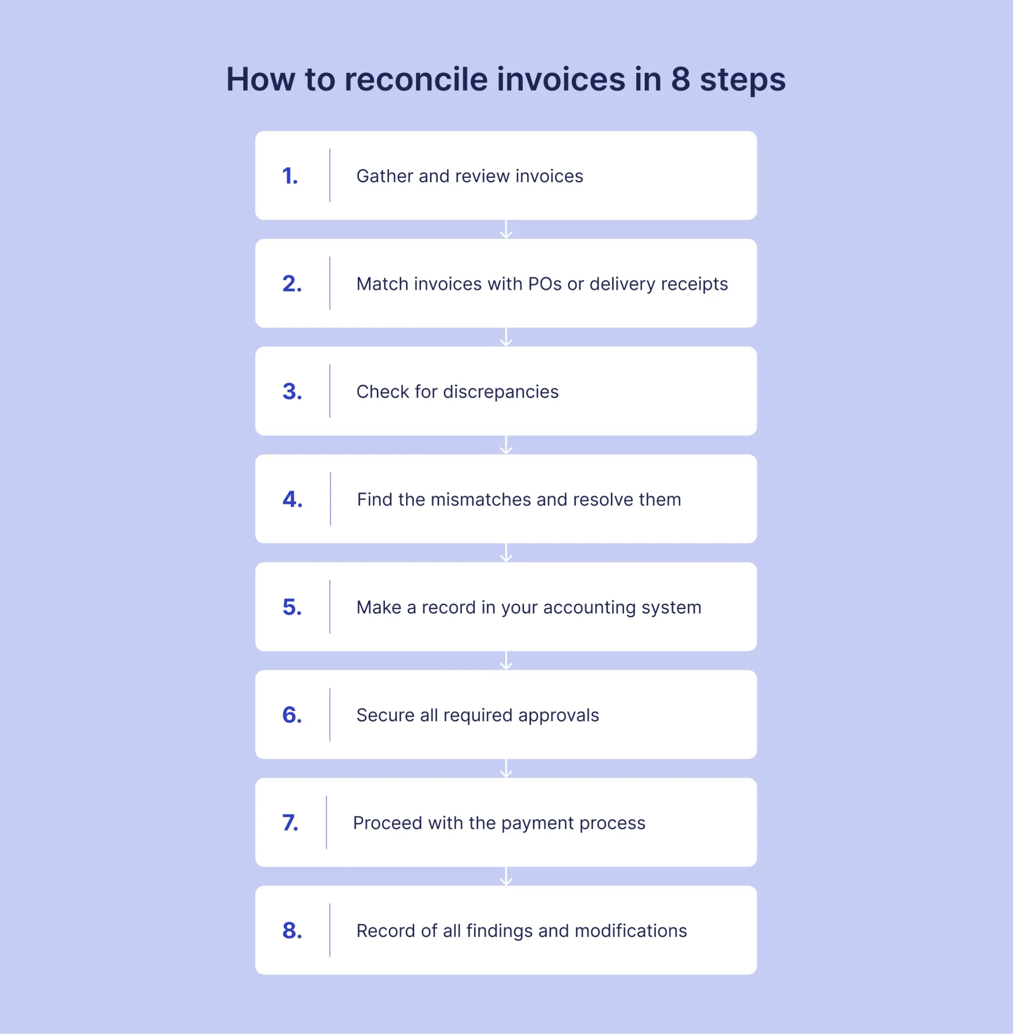 how to reconcile invoices invoices