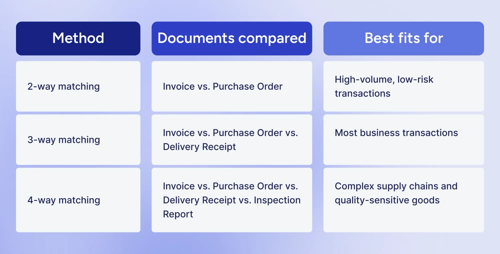 invoice reconciliation methods