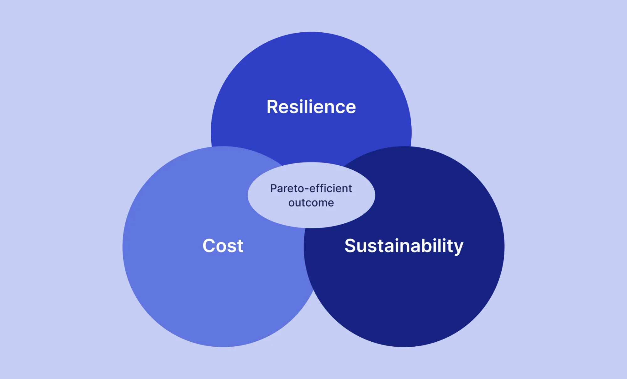 cost vs resilience vs sustainability