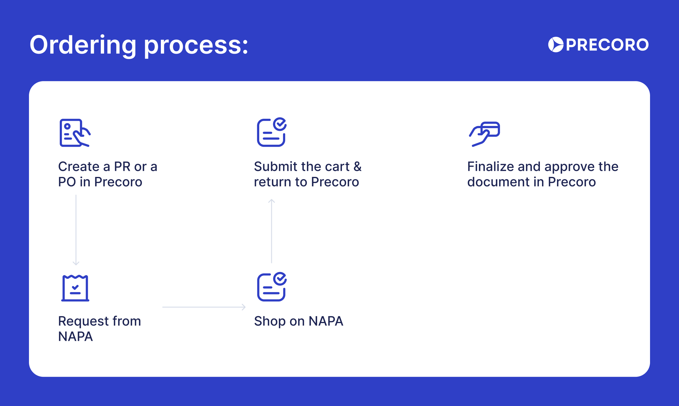 ordering process