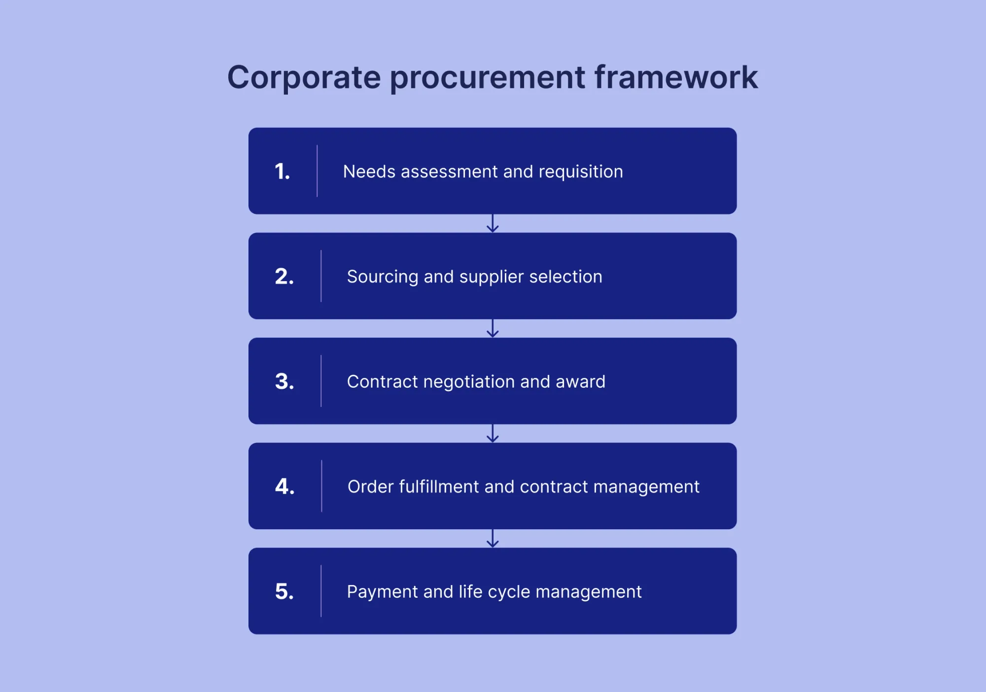 corporate procurement frameworks