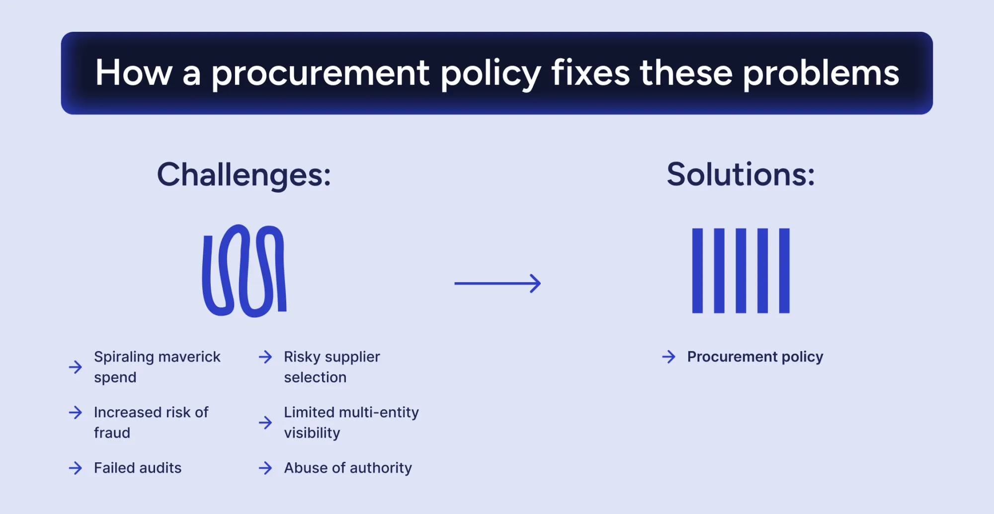 how a procurement policy fixes problems