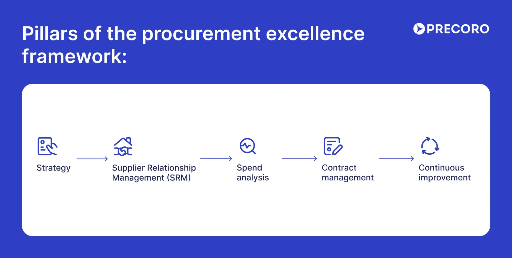 pillars of the procurement excellence framework