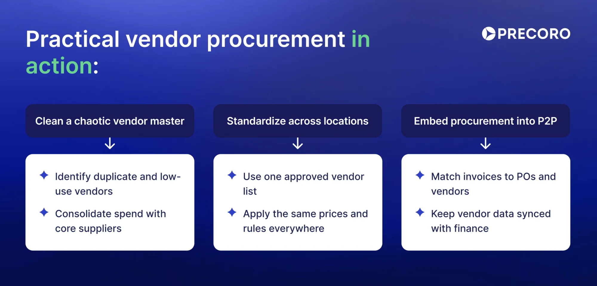 practical vendor procurement applications