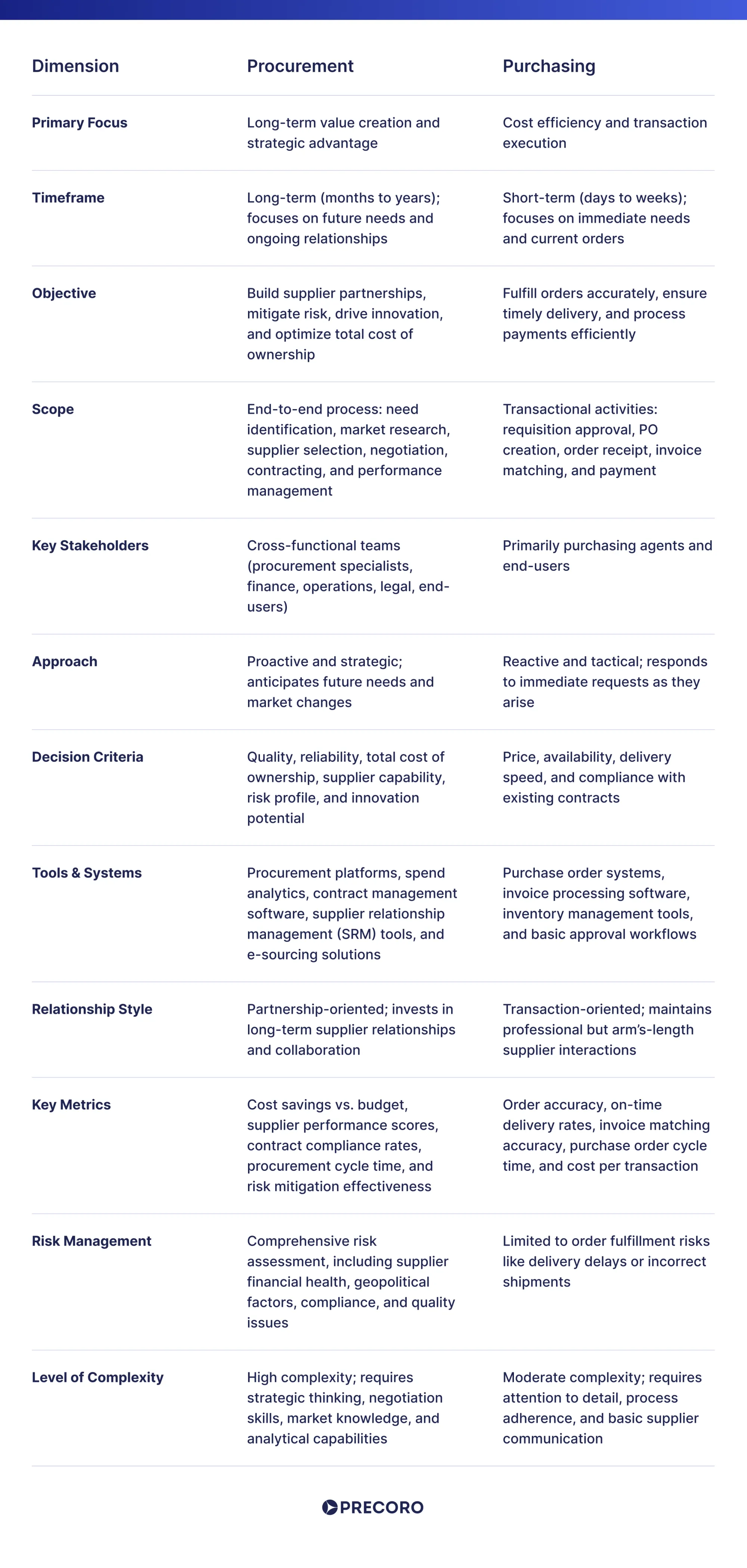 procurement and purchasing differ across the dimensions
