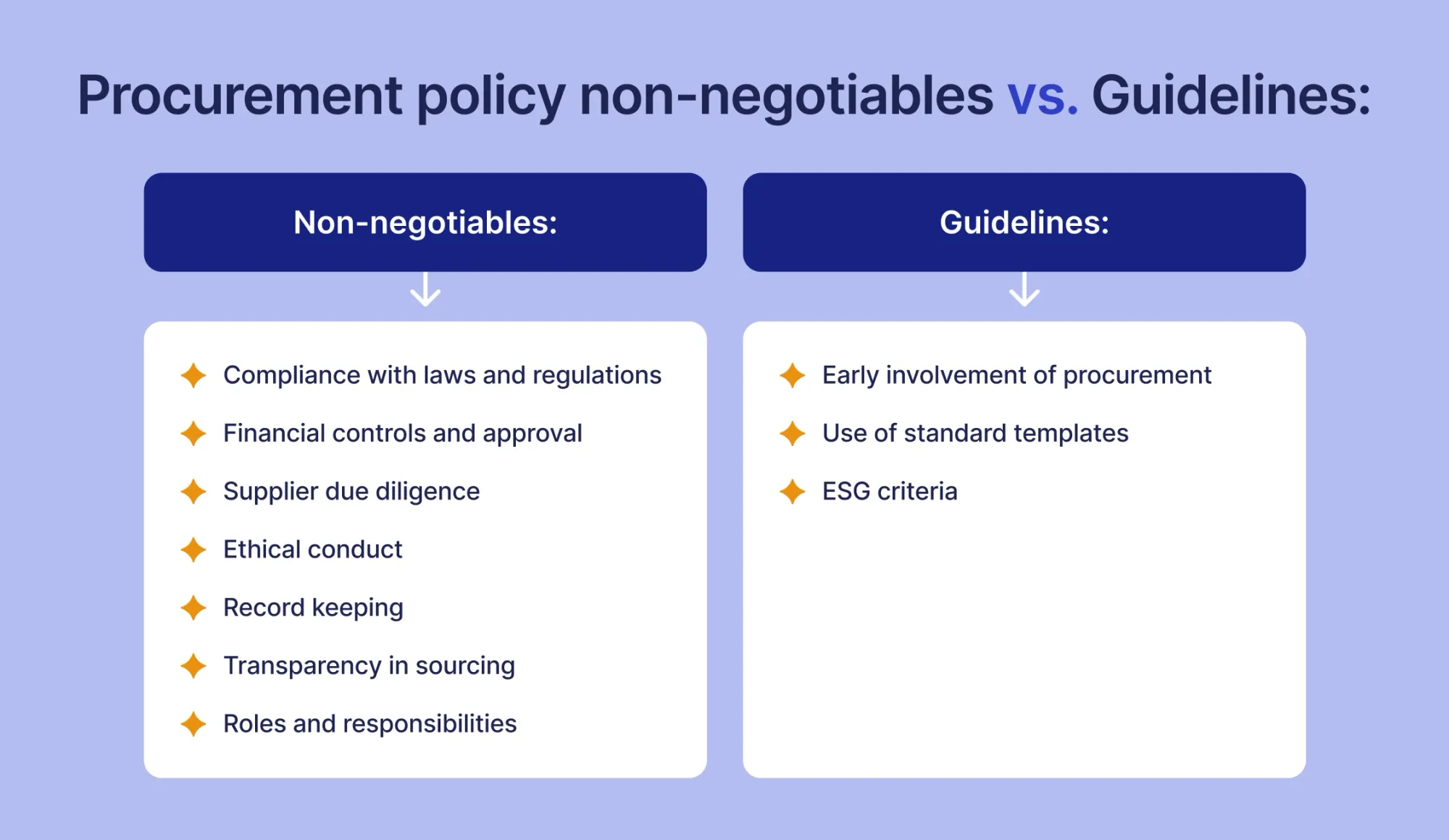 procurement policy non-negotiables vs. guidelines