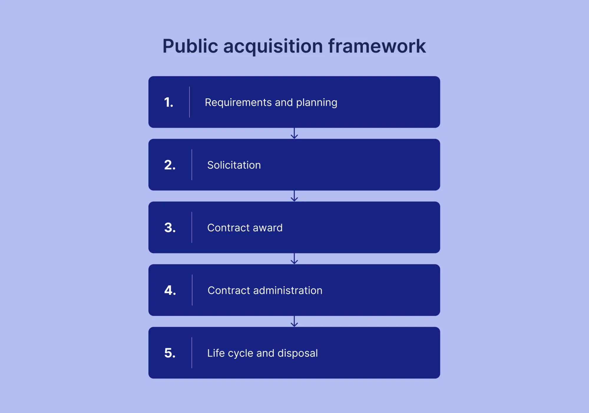 public acquisition frameworks