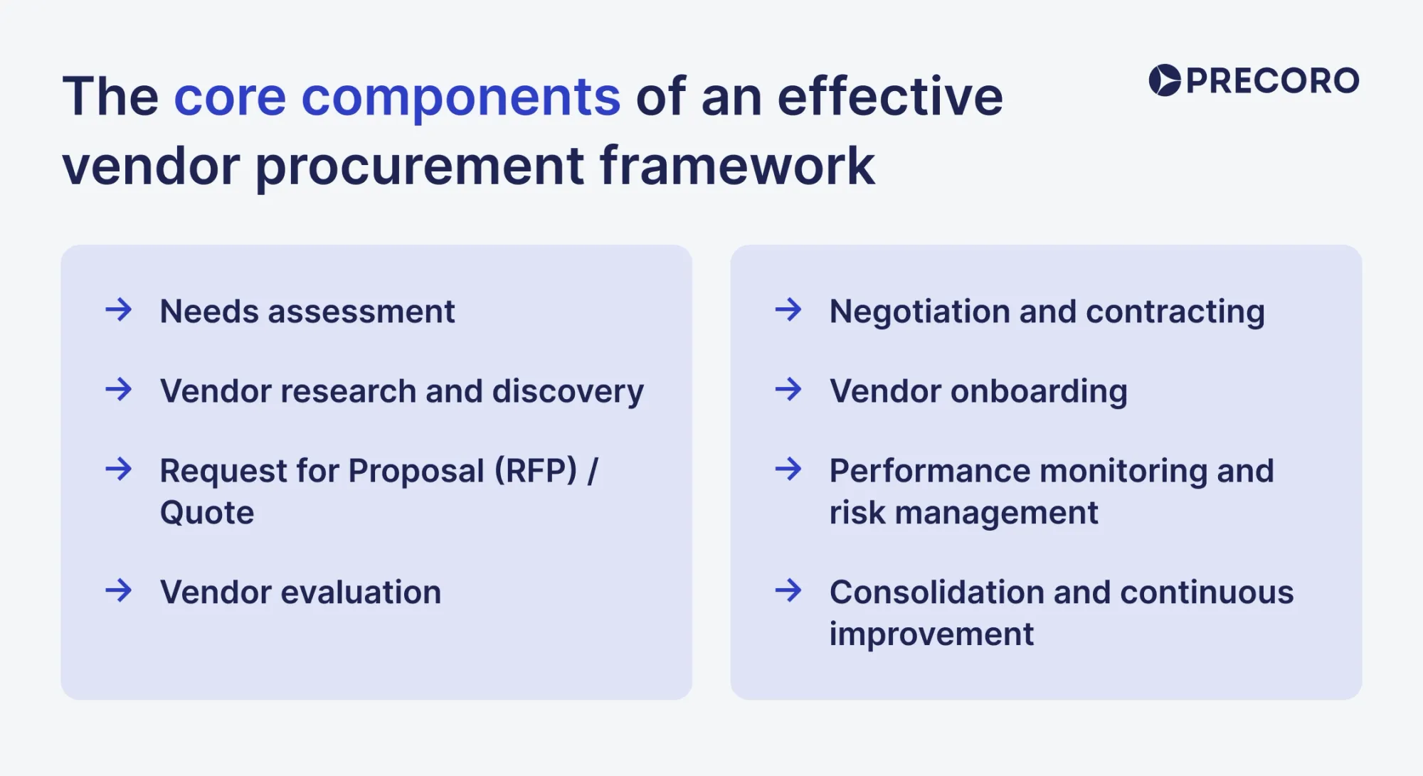 the core components of an effective vendor procurement framework