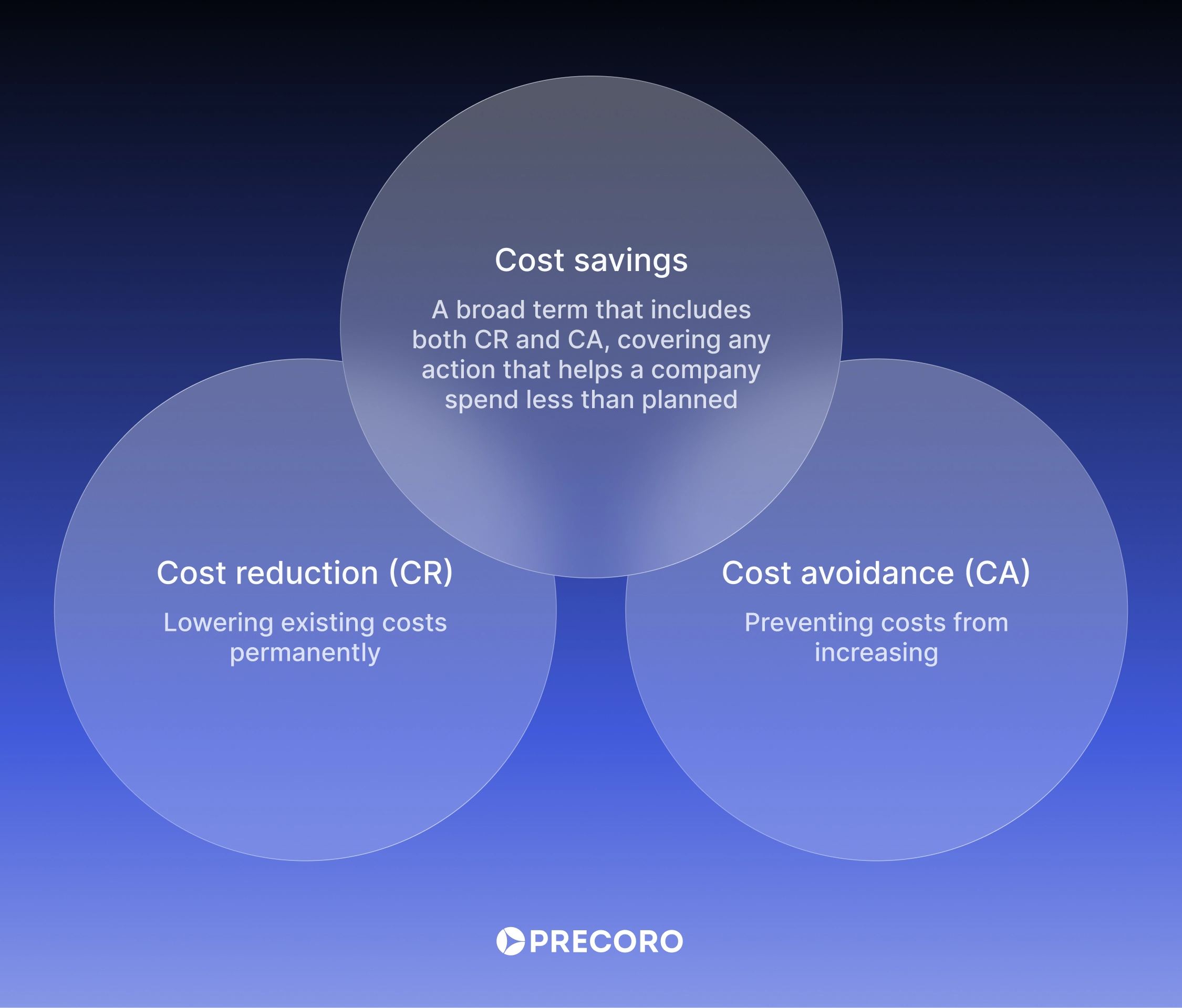 cost reduction, cost avoidance, and cost savings explained
