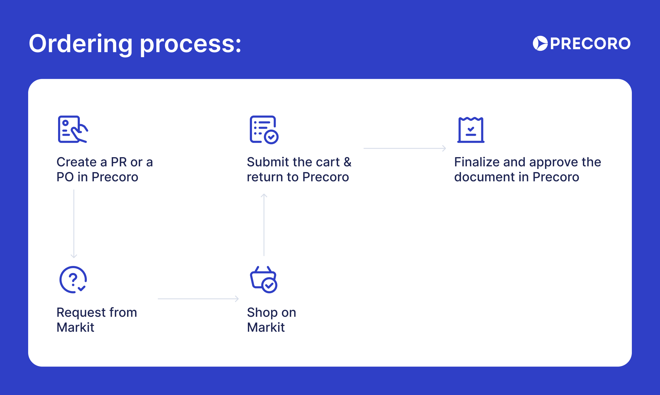 ordering process