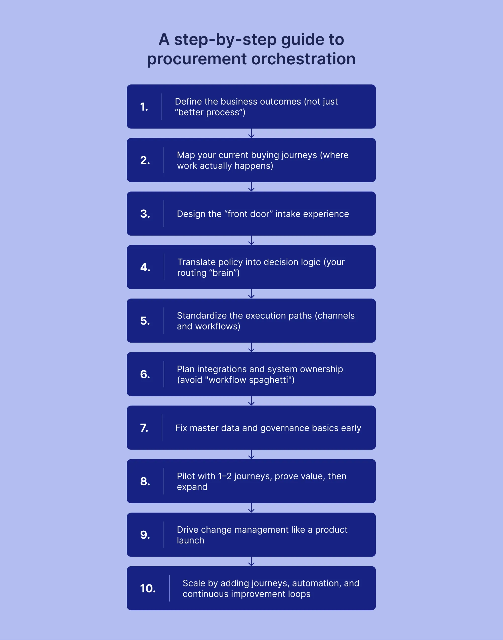 a step-by-step guide to procurement orchestration