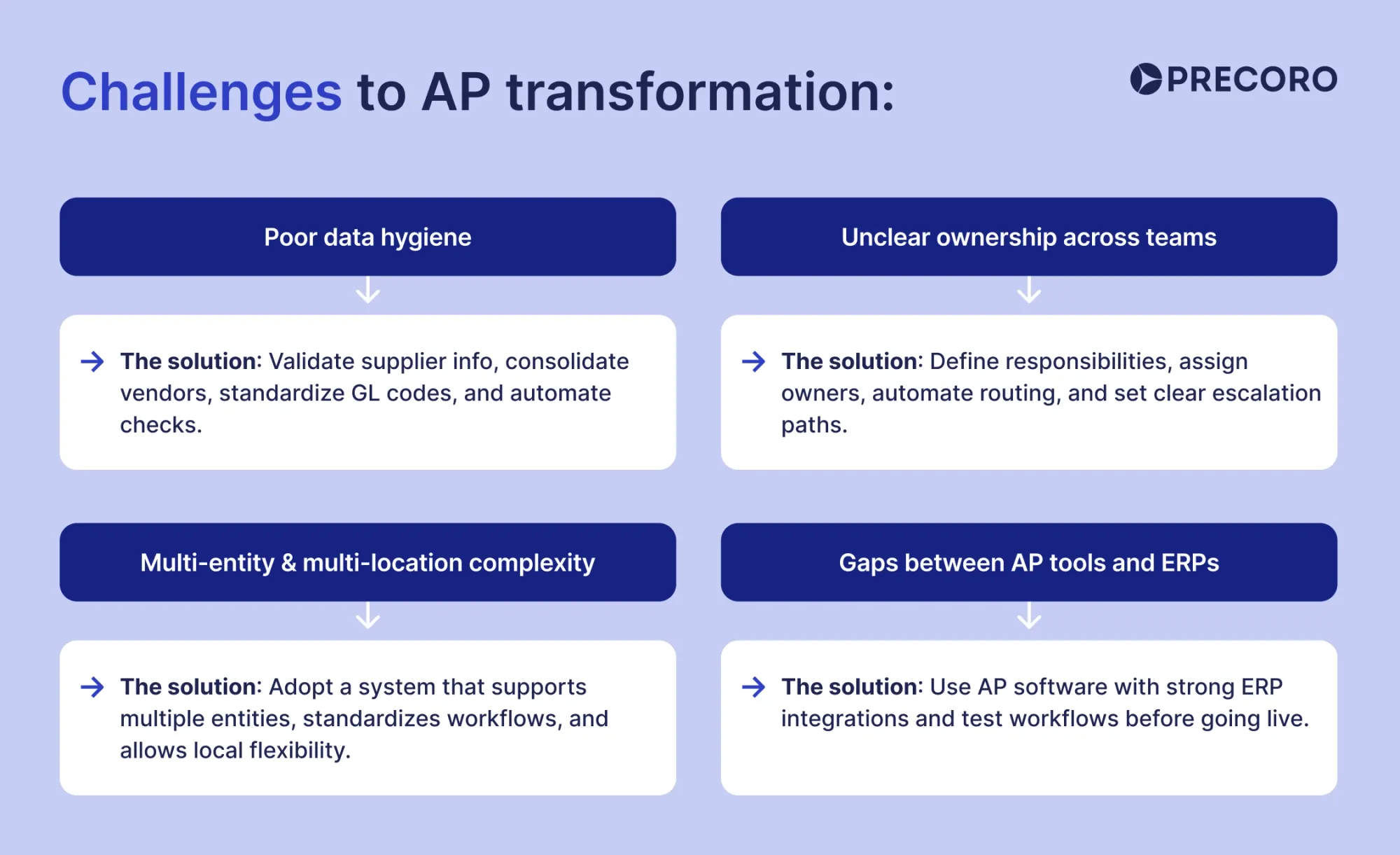 challenges to ap transformation