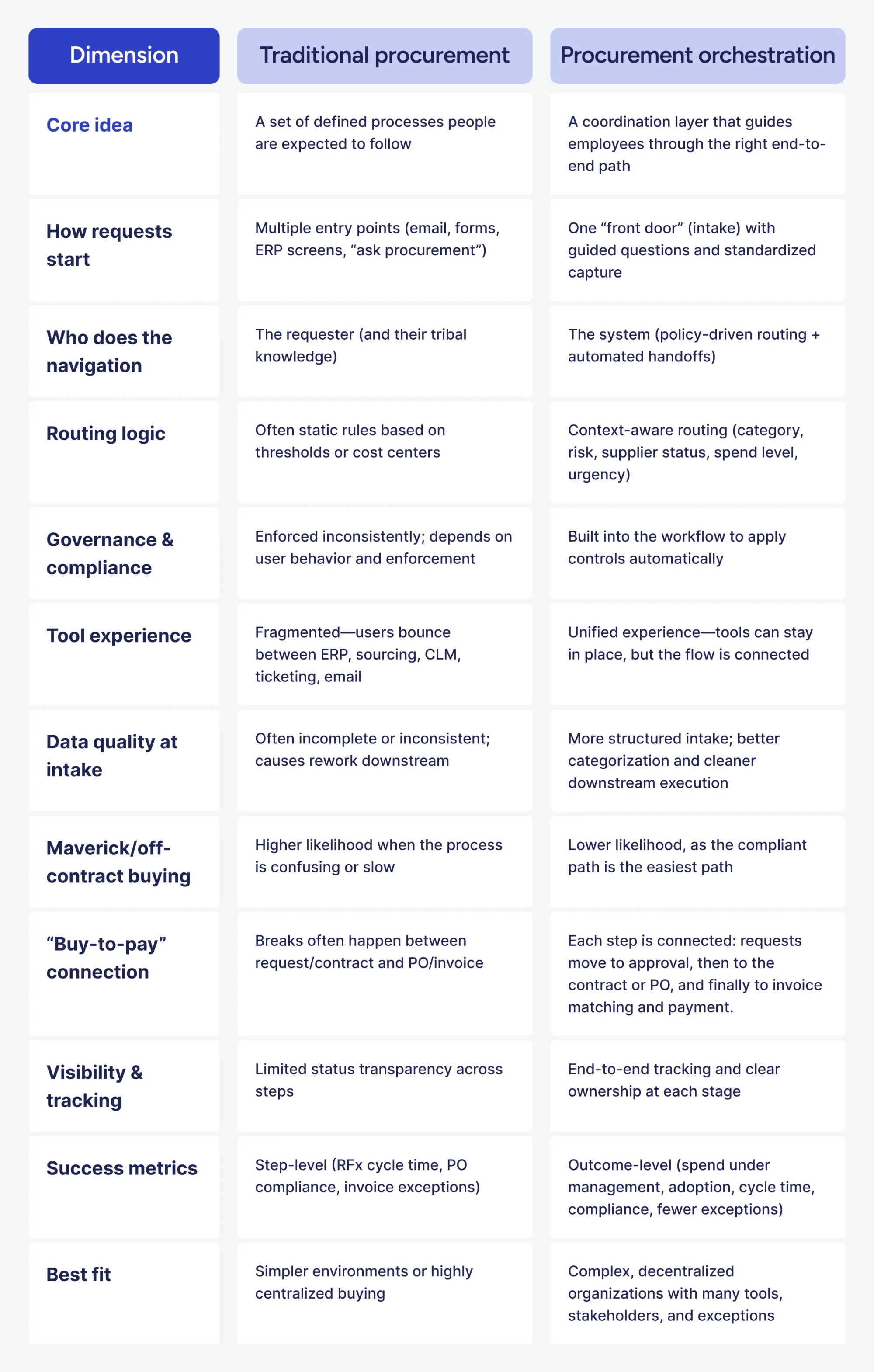 how-procurement-orchestration-differs-from-traditional-procurement