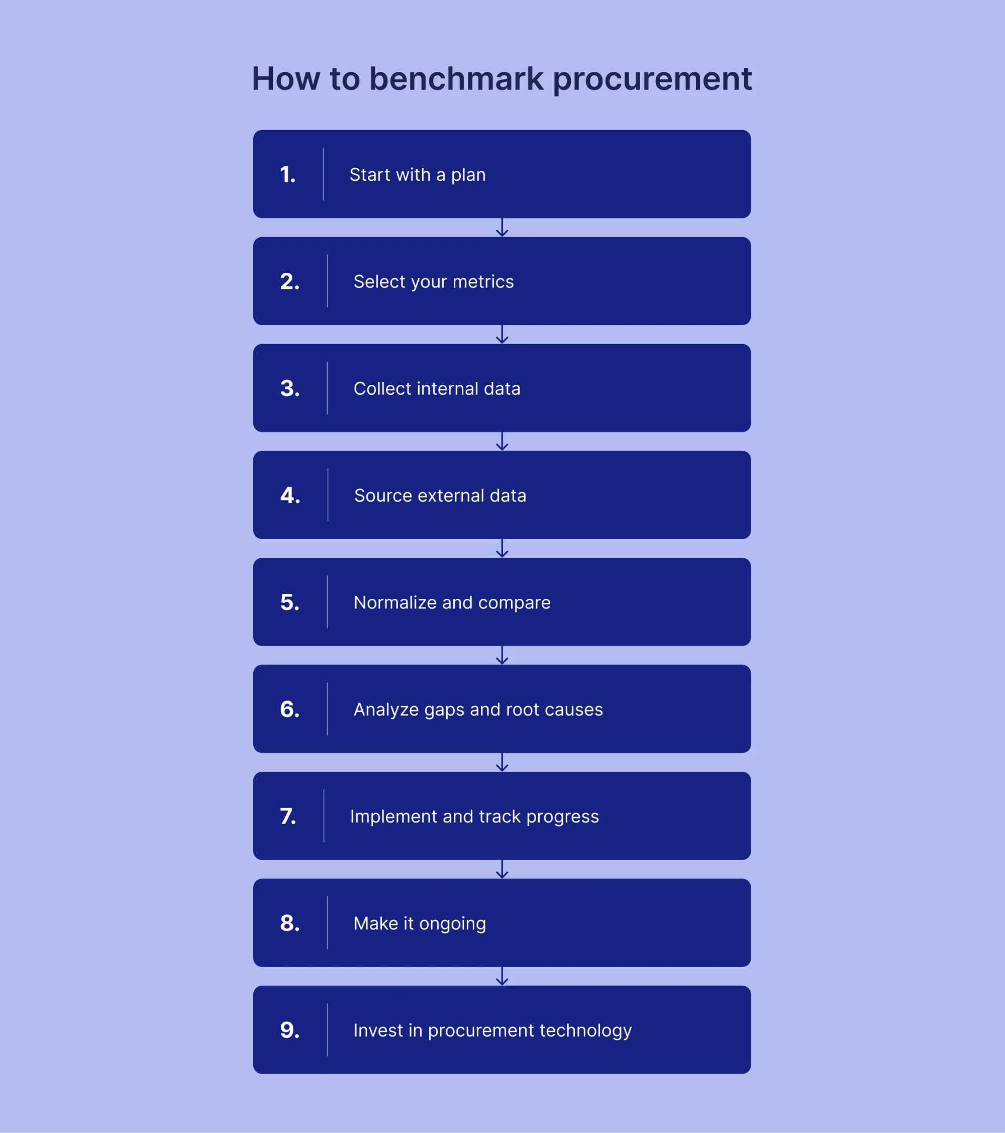 how to benchmark procurement