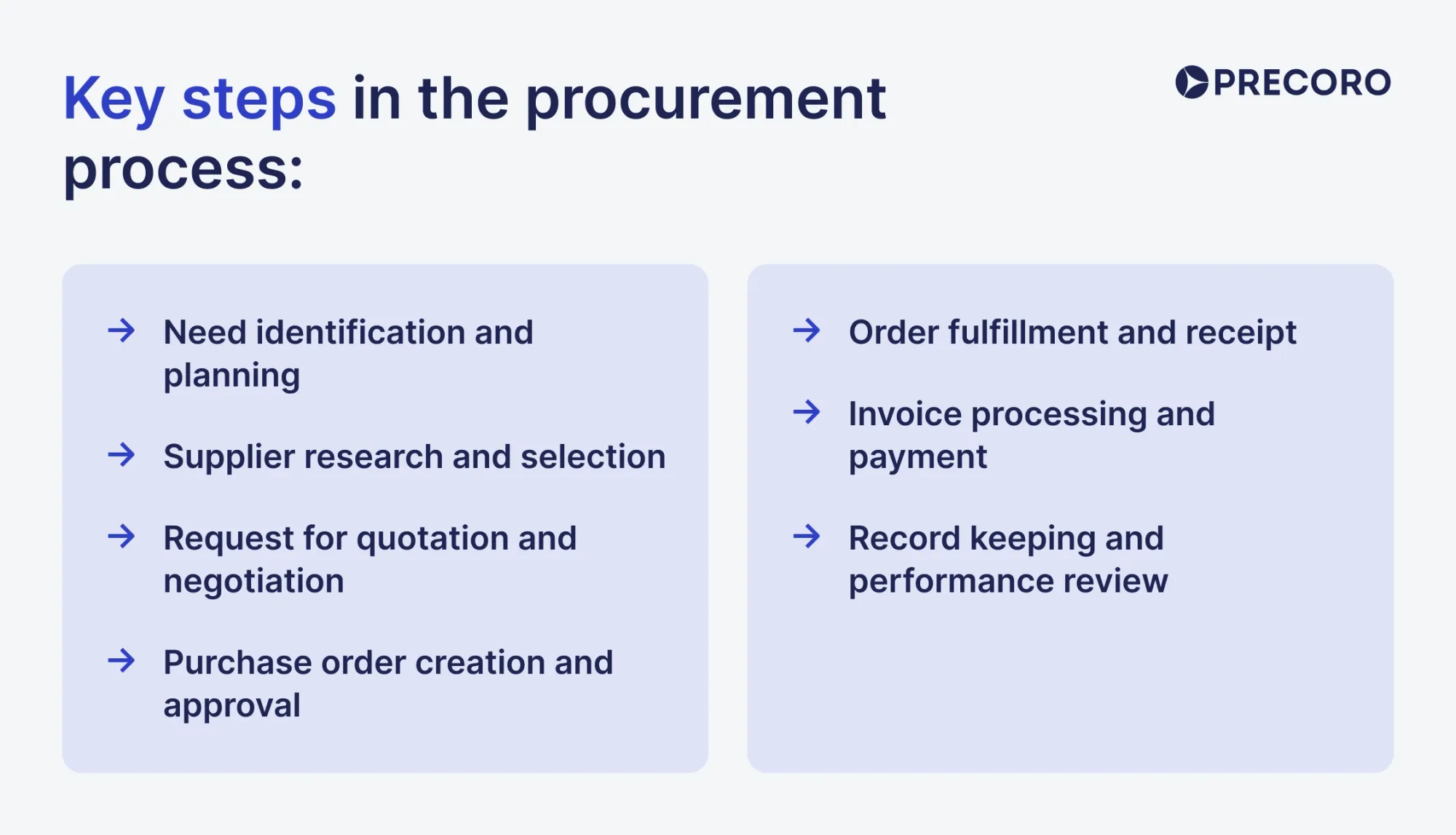 key steps in the procurement process