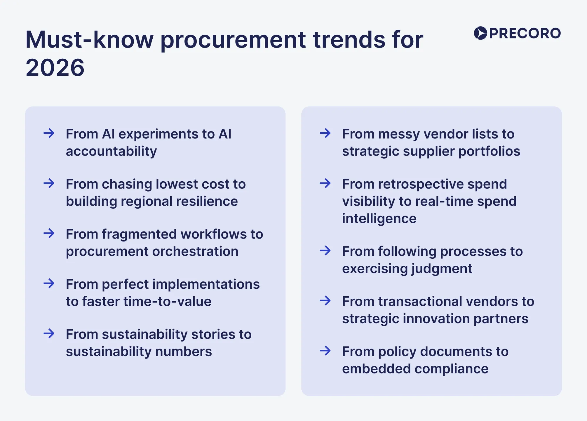 must know procurement trends