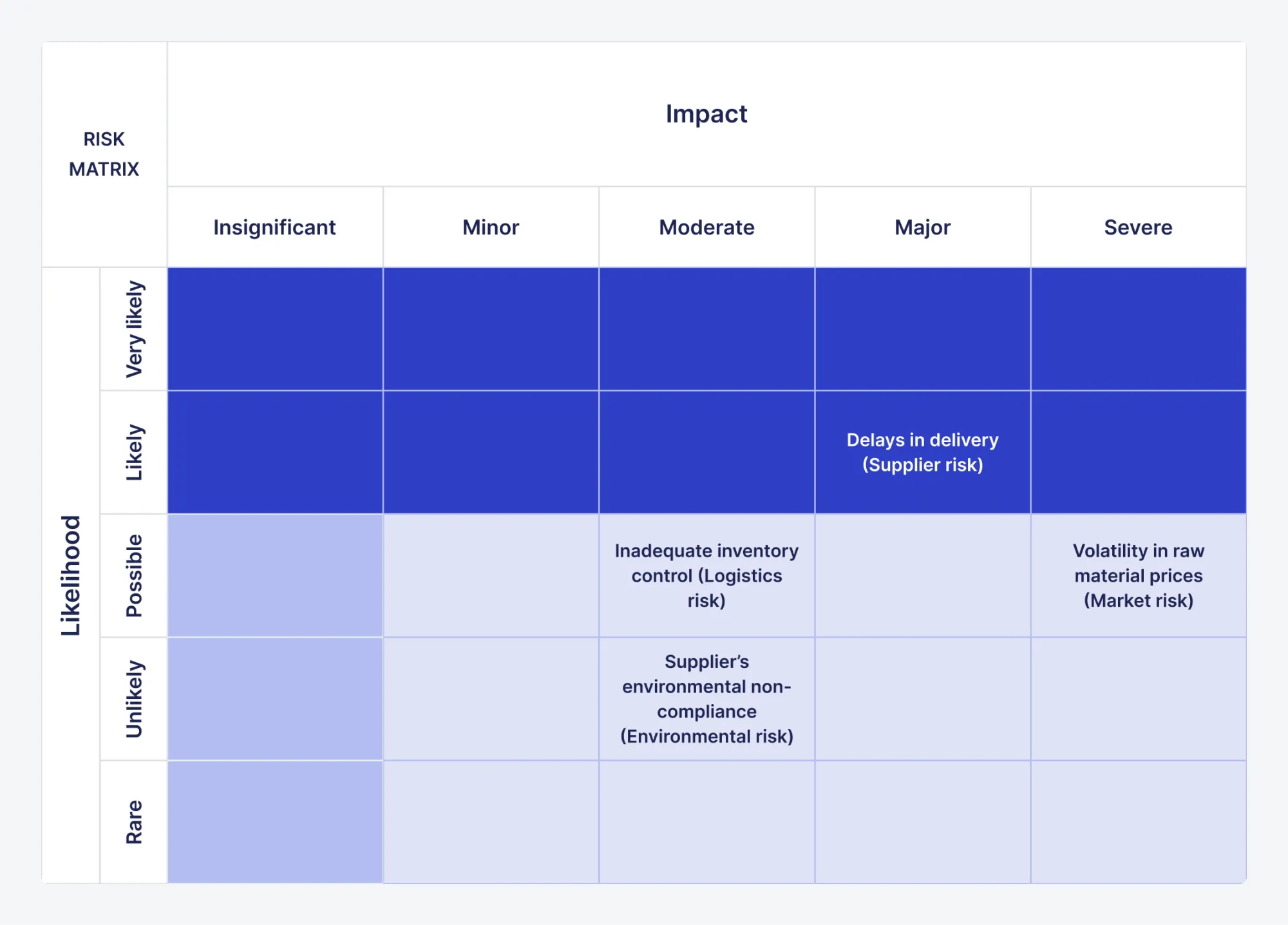 risk matrix