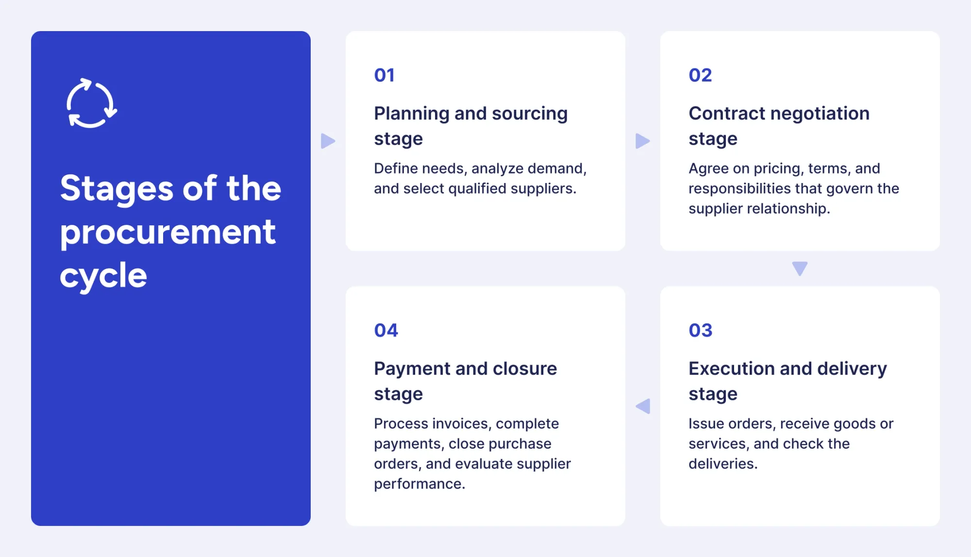 stages of the procurement cycle