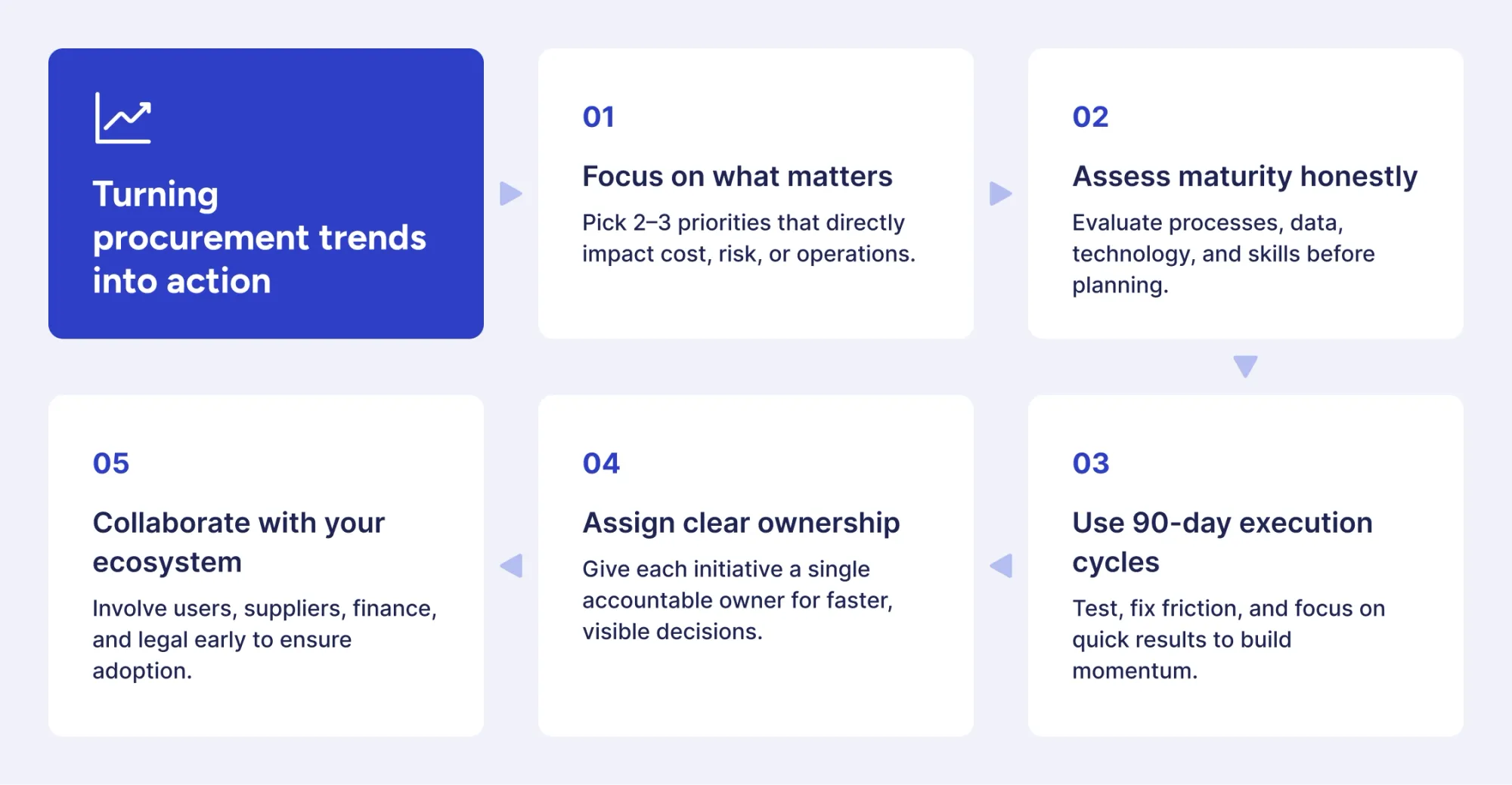 how to turn procurement trends into action