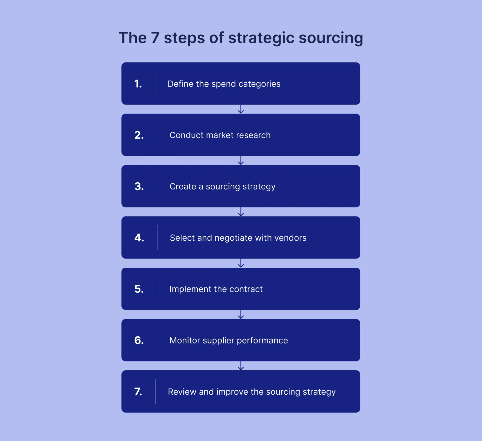 strategic sourcing: the 7-step model