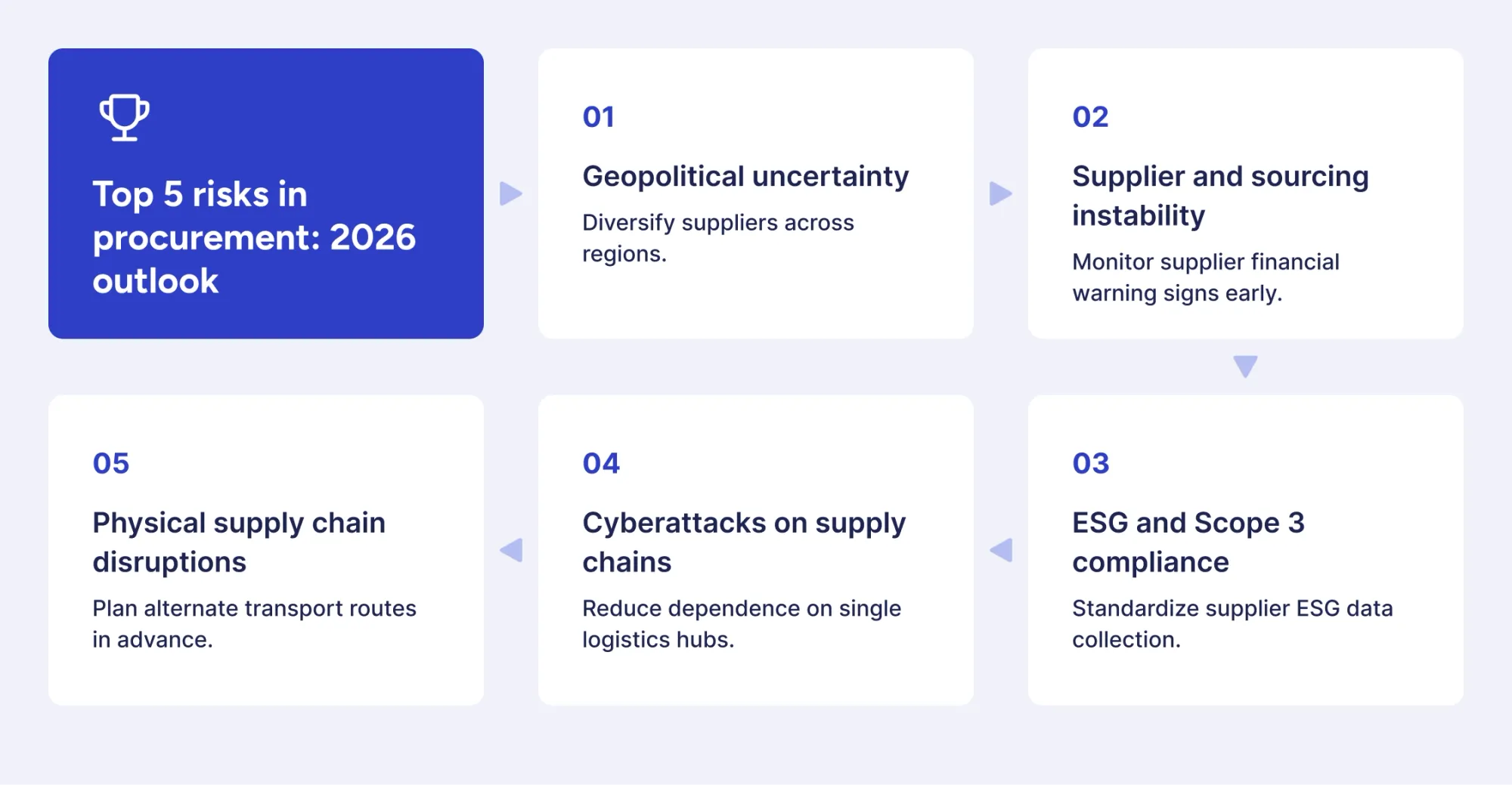 top 5 risks in procurement in 2026