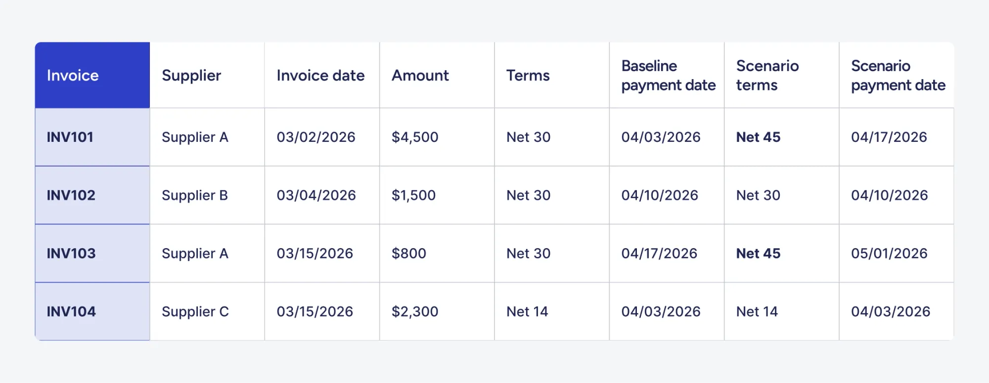example of scenario modeling for ap forecasting