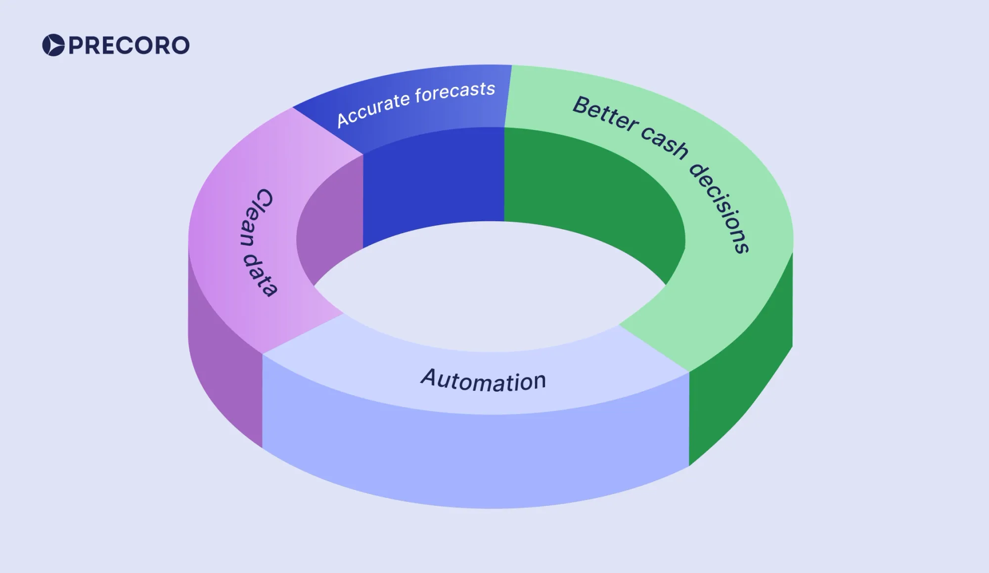 feedback loop of automation and forecasting