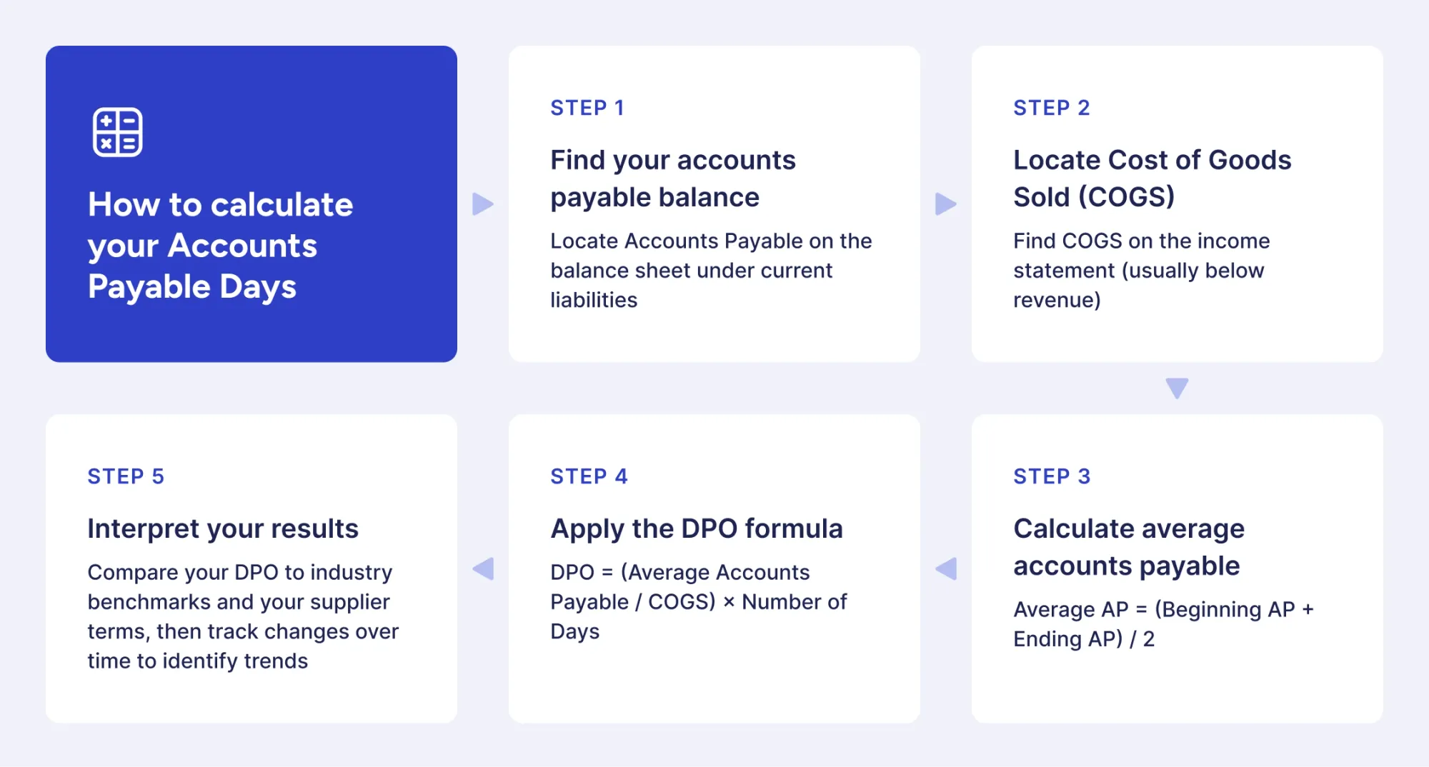 step-by-step guide: how to calculate your accounts payable days