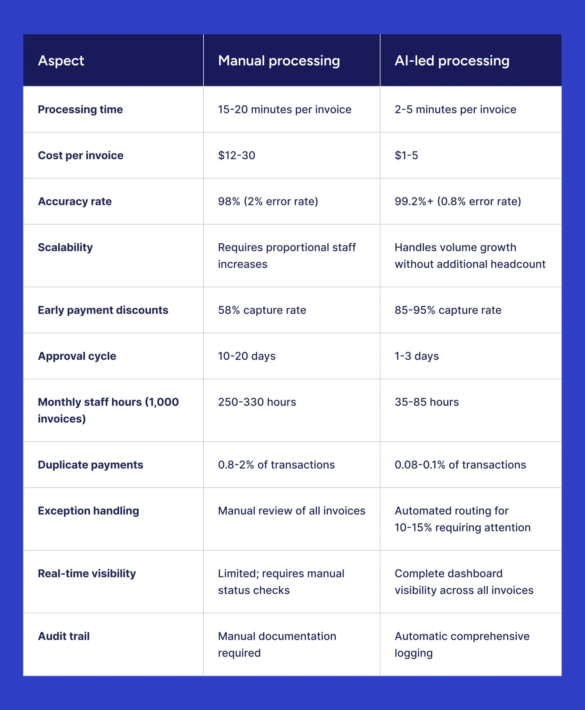 manual vs ai‑led invoice processing comparison