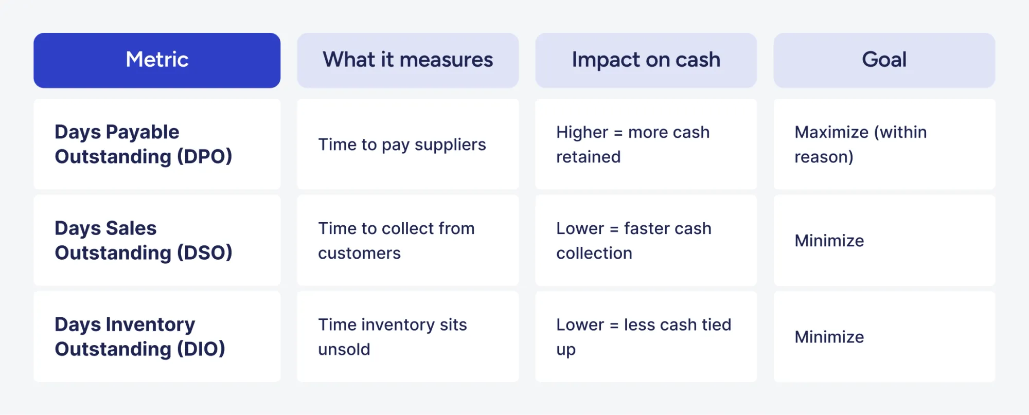 metrics in the working capital optimization cycle