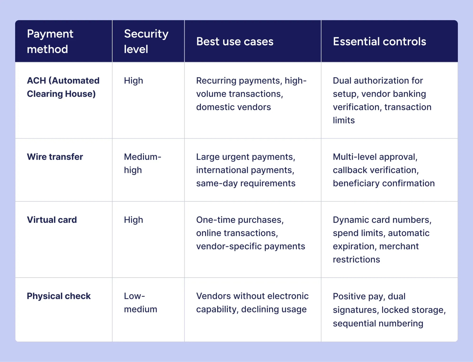 different security features and security controls for payment methods
