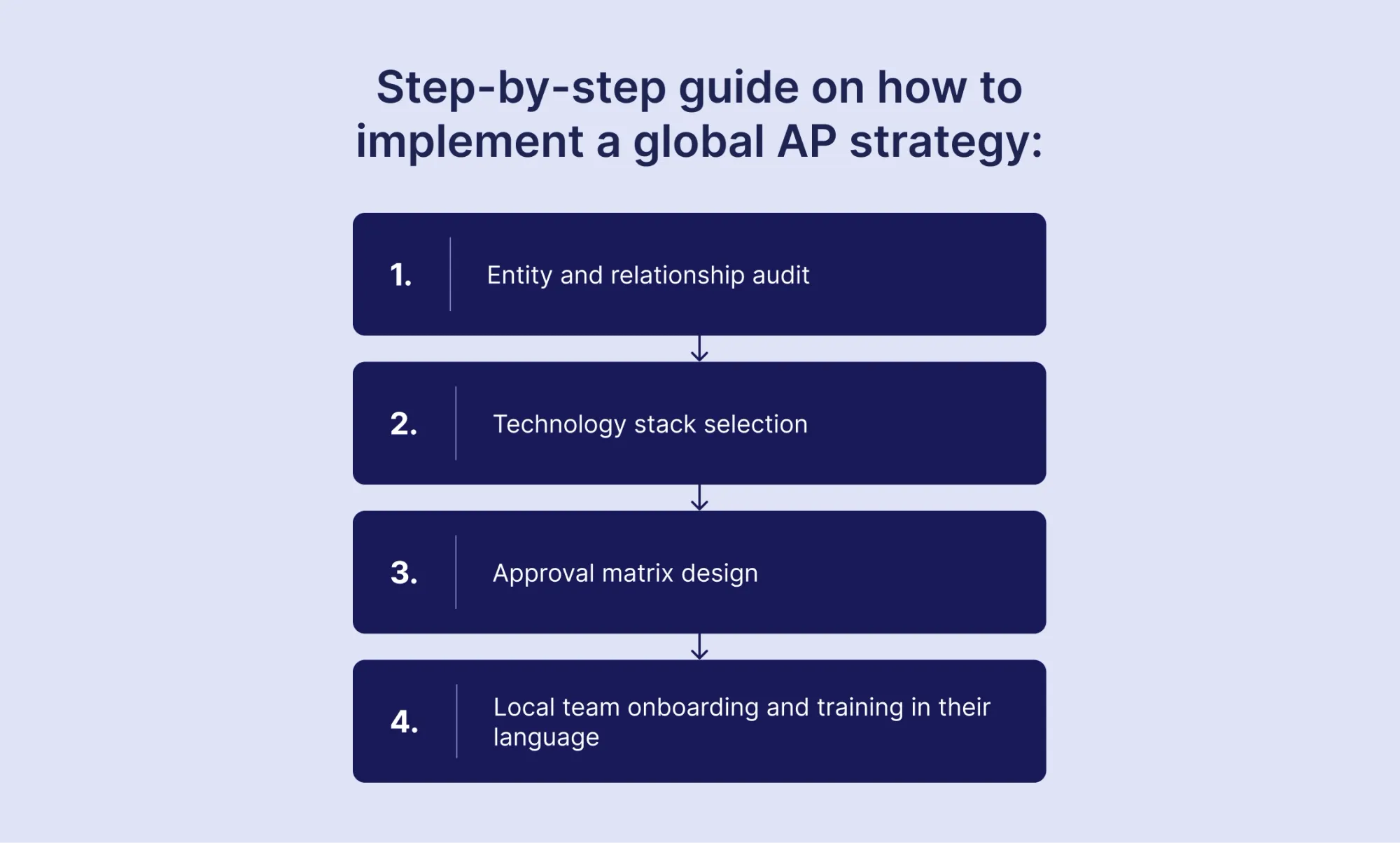 step-by-step guide on how to implement a global ap strategy