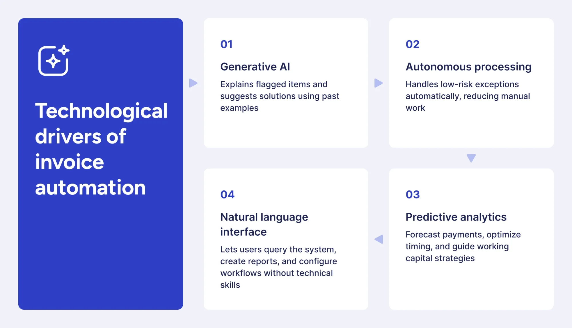 technological drivers of invoice automation