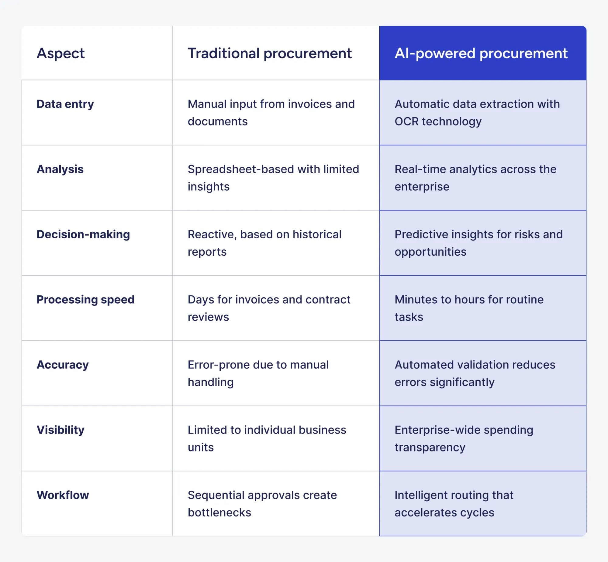 differences between traditional and AI-powered procurement