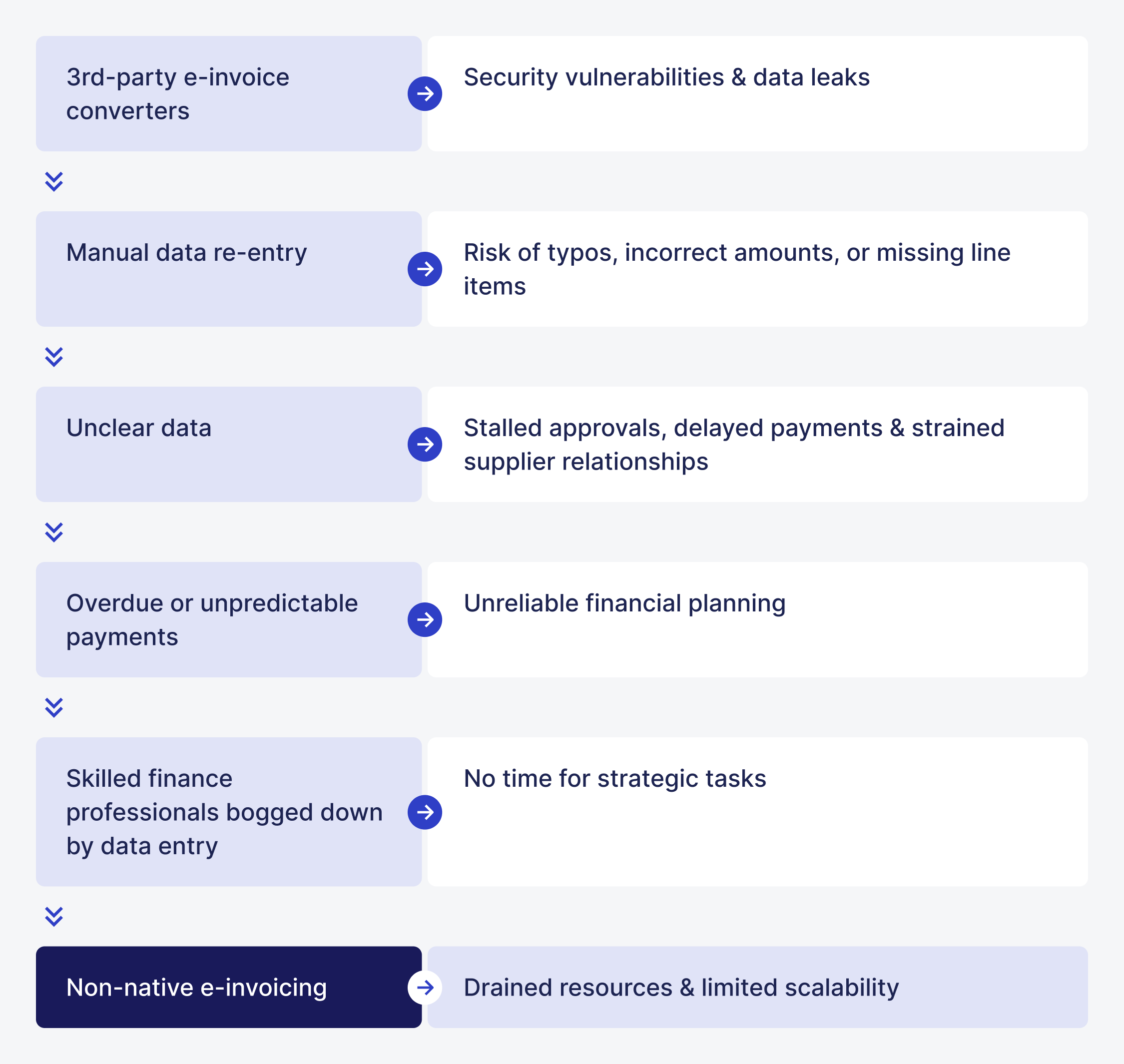 non-native e-invoicing risks