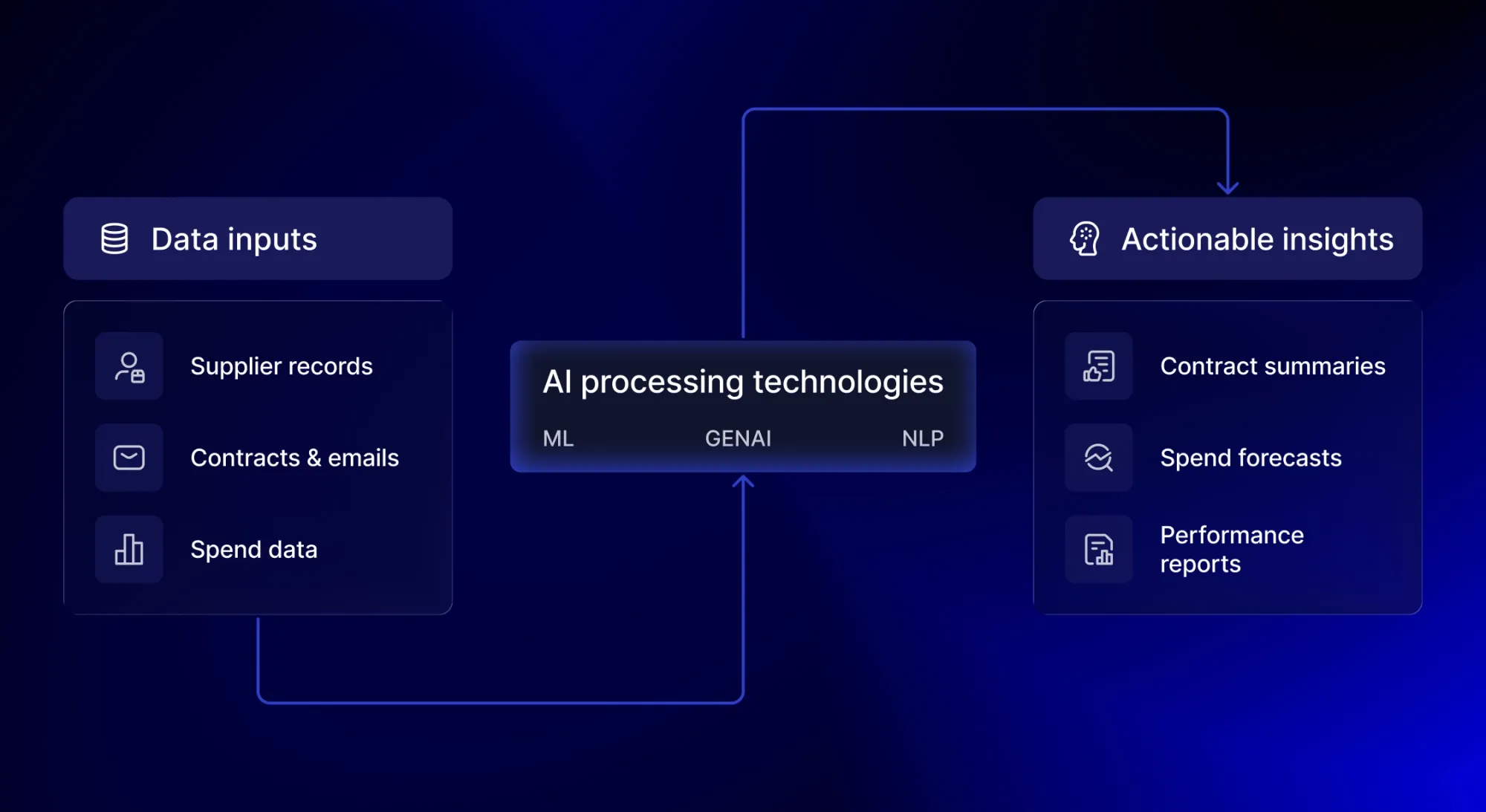 ai processing technologies