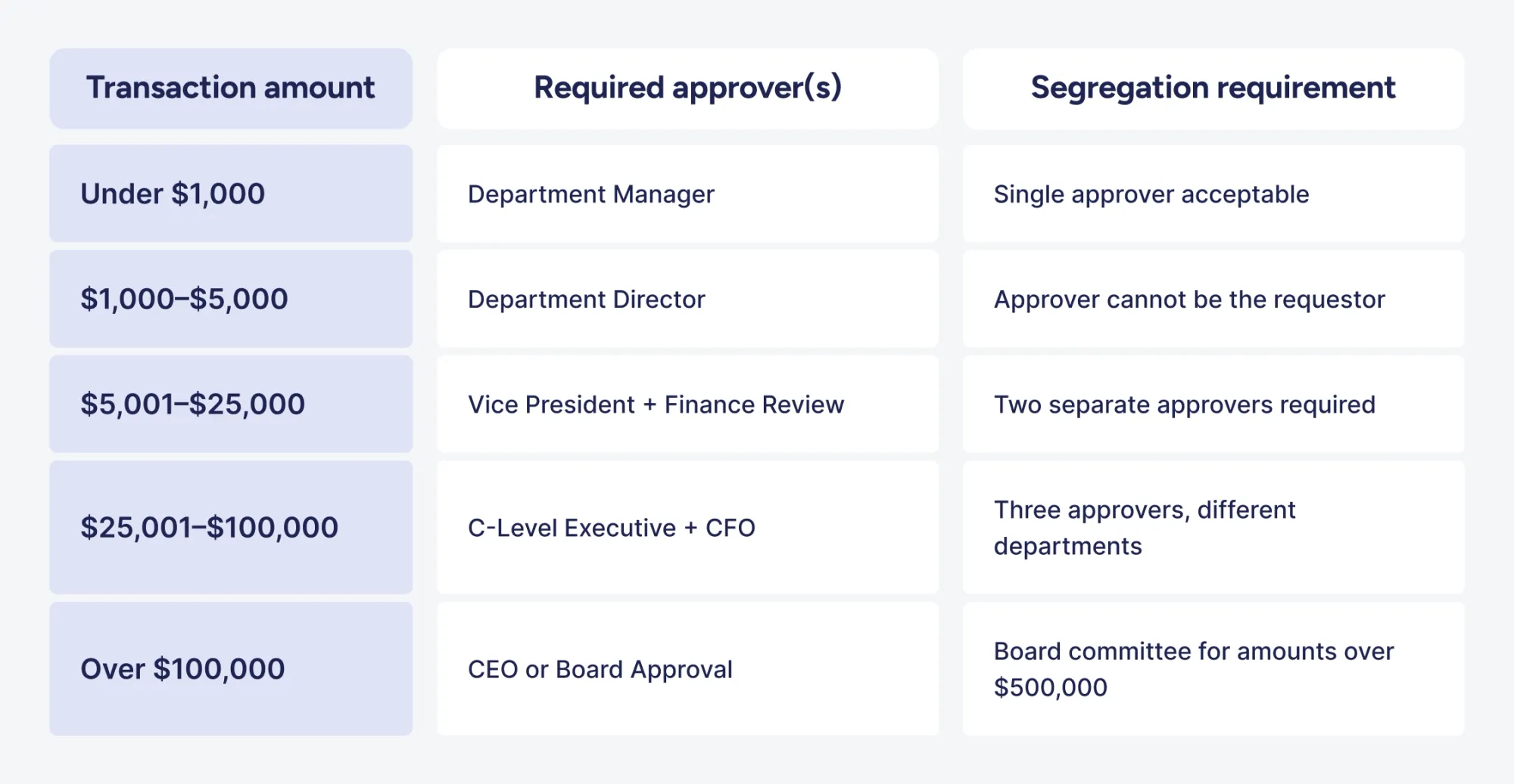 common authorization matrix structure example