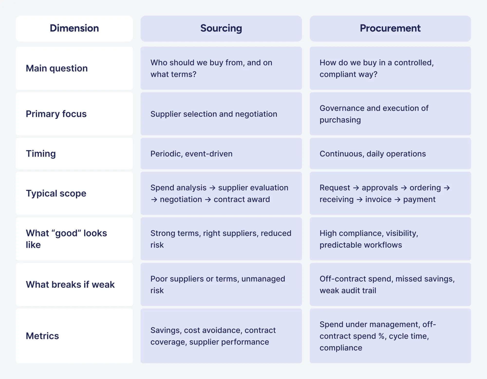 key differences between sourcing and procurement