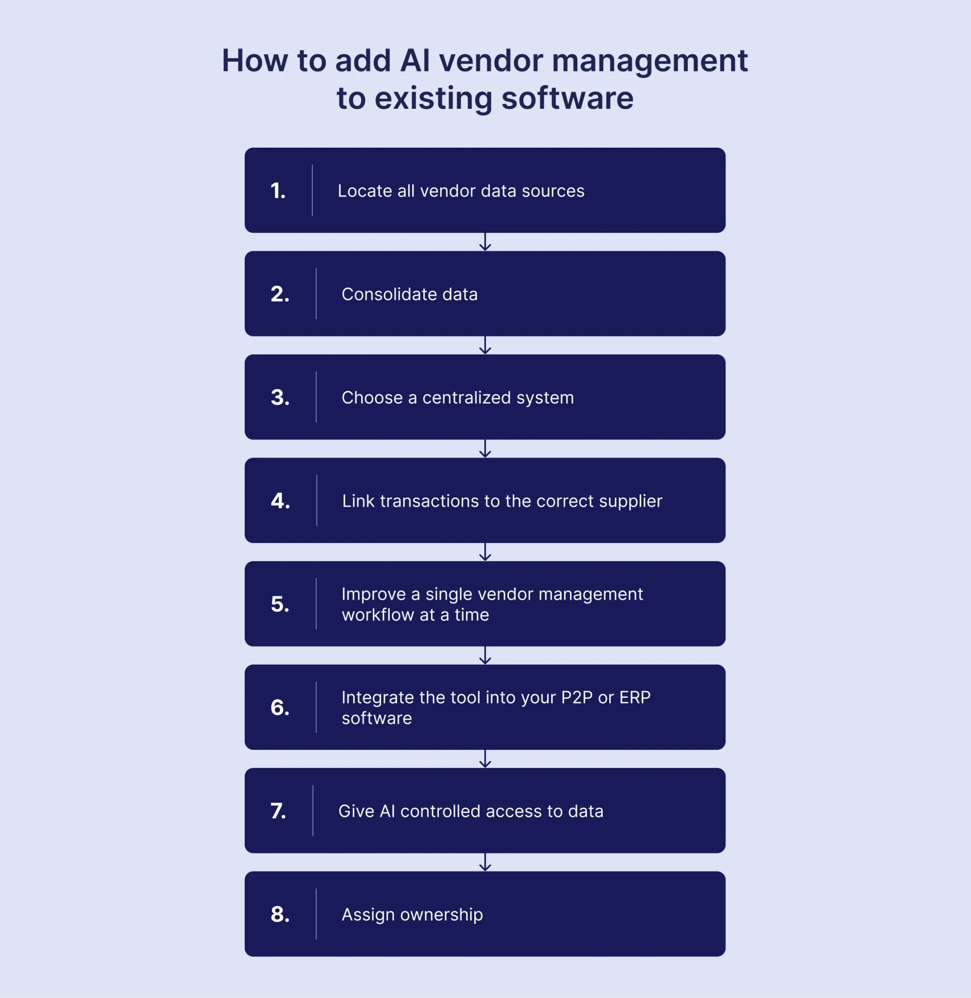 how to add ai vendor management to existing software