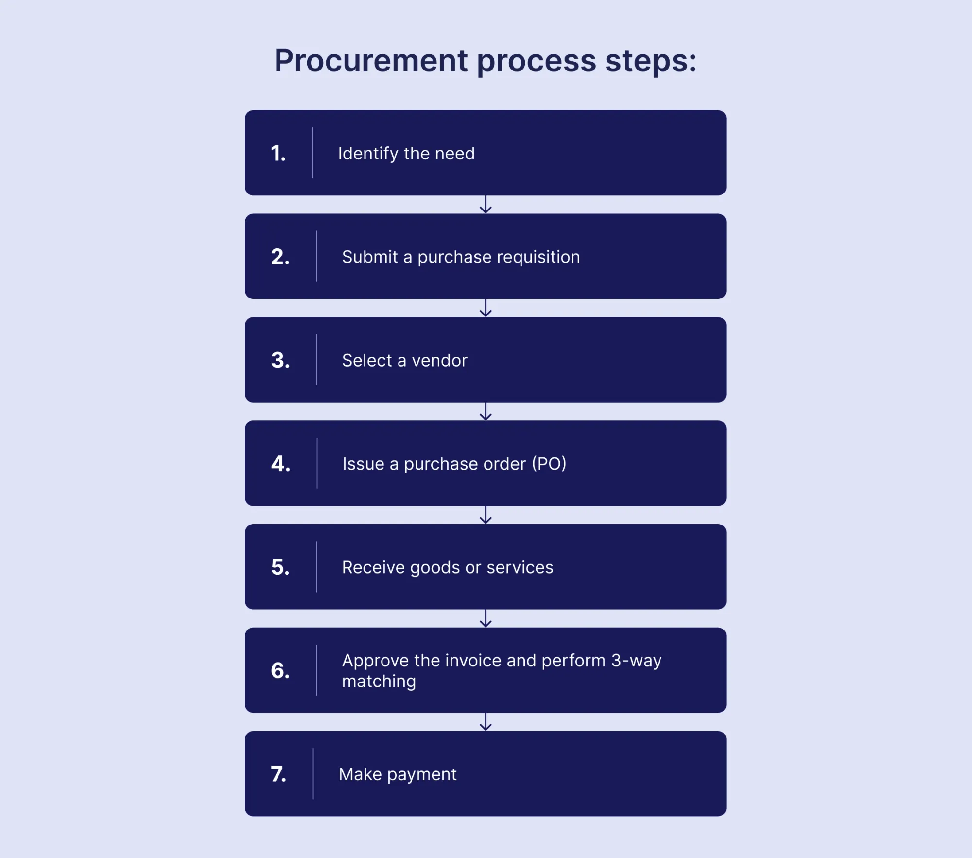 procurement process steps
